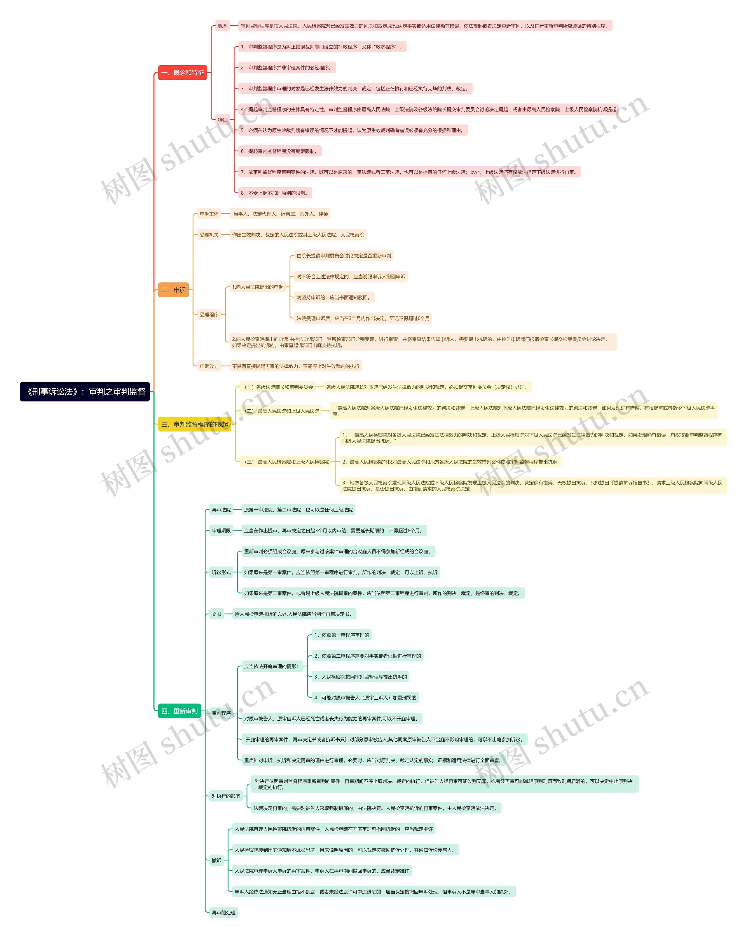 《刑事诉讼法》：审判之审判监督思维导图