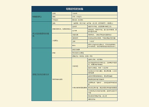 七年级历史下册明朝君权的加强思维导图