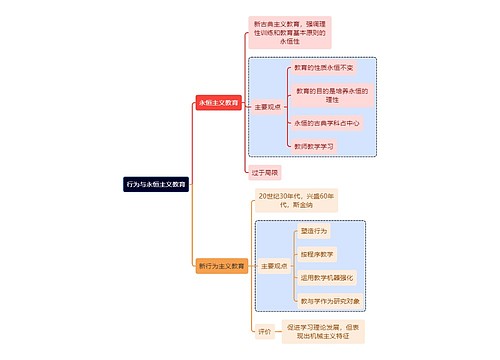 教资考试行为永恒知识点思维导图