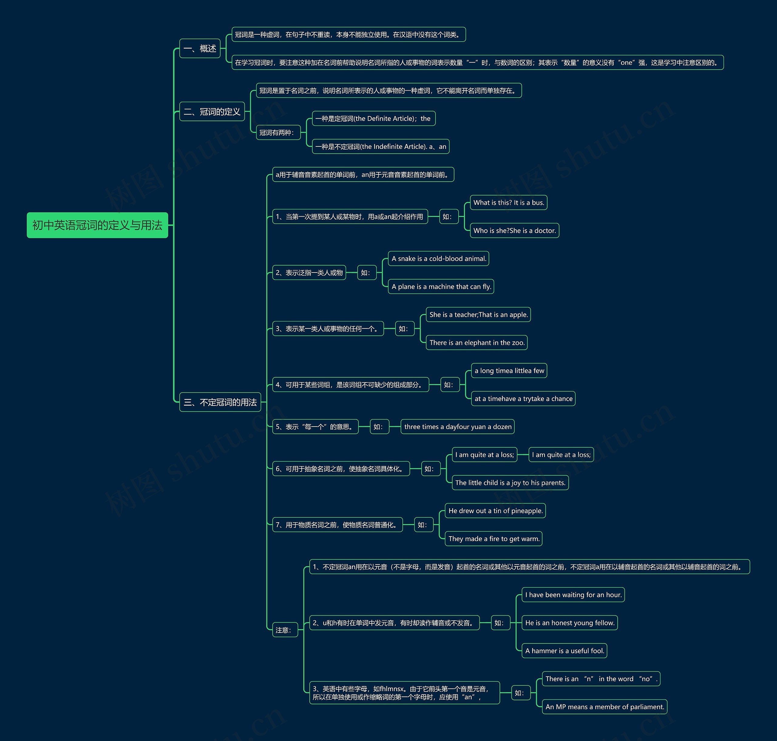 初中英语冠词的定义与用法思维导图