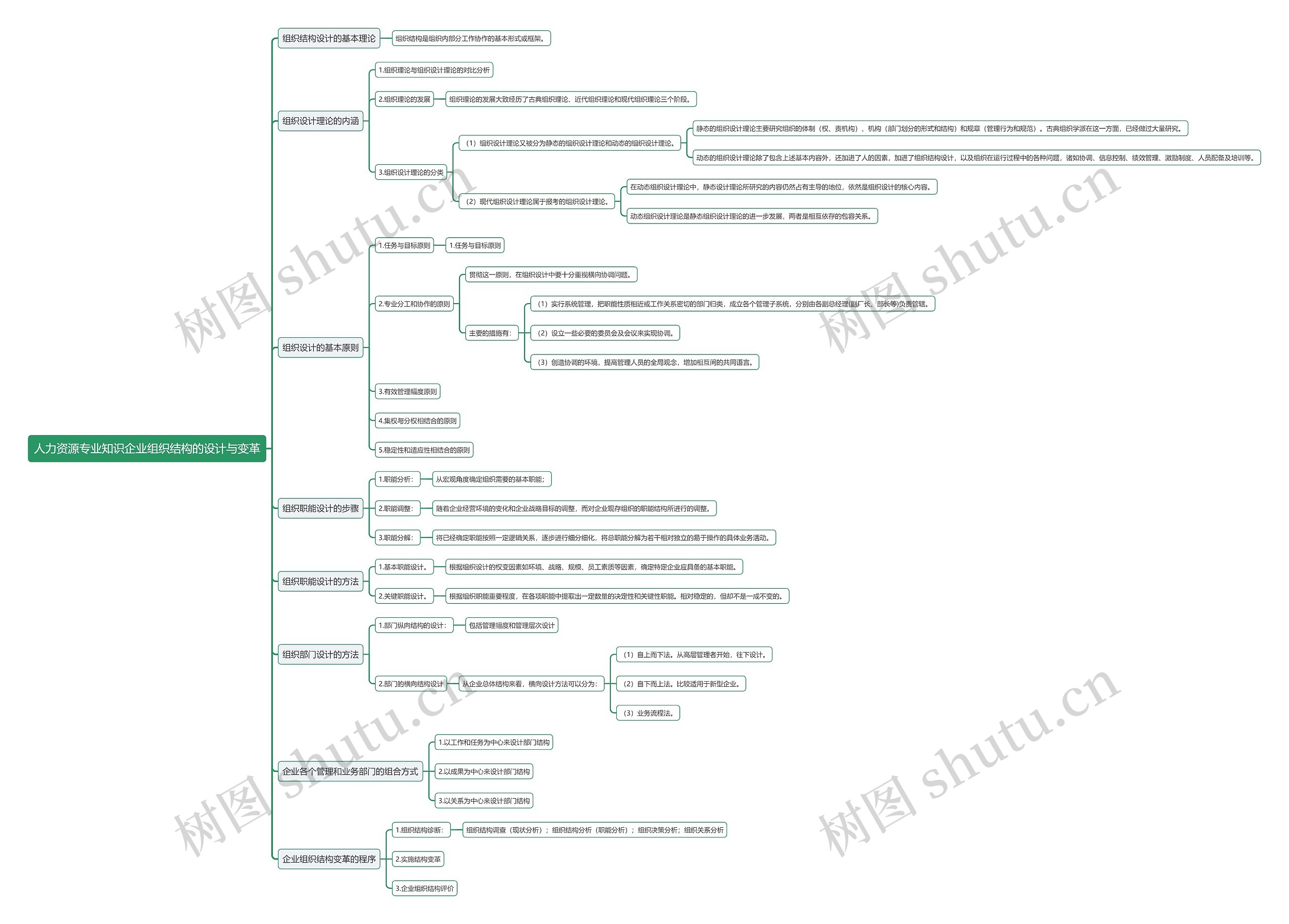 人力资源专业知识企业组织结构的设计与变革思维导图上