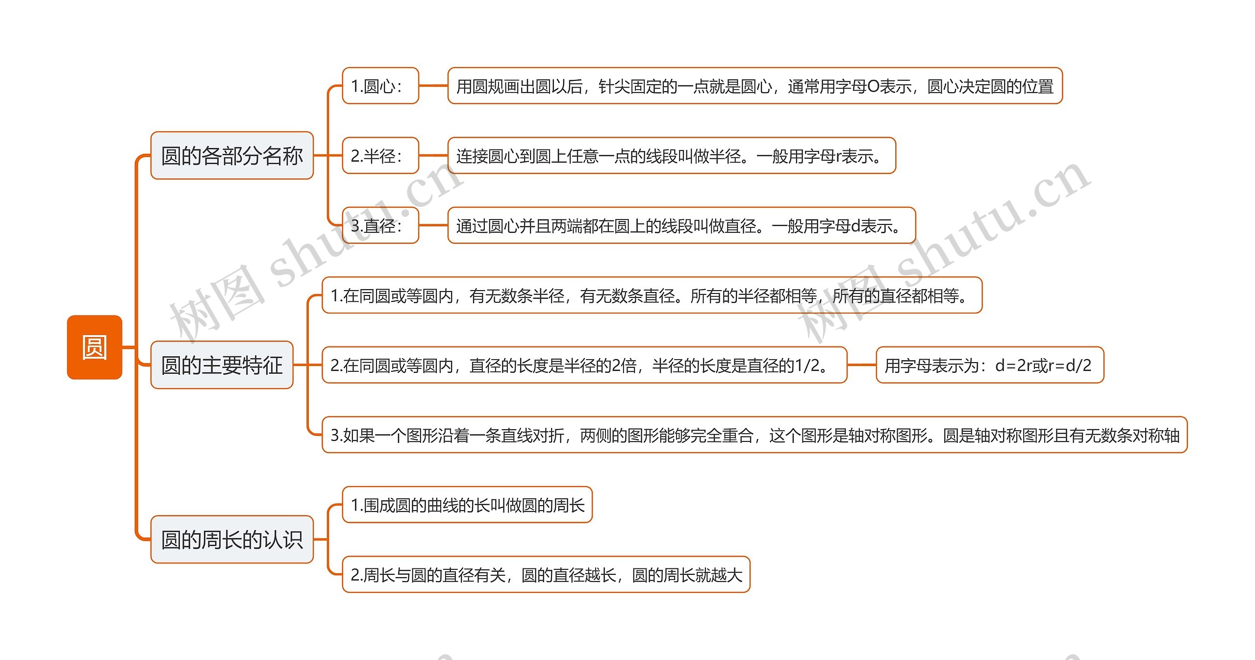圆思维导图高清图 圆思维导图
