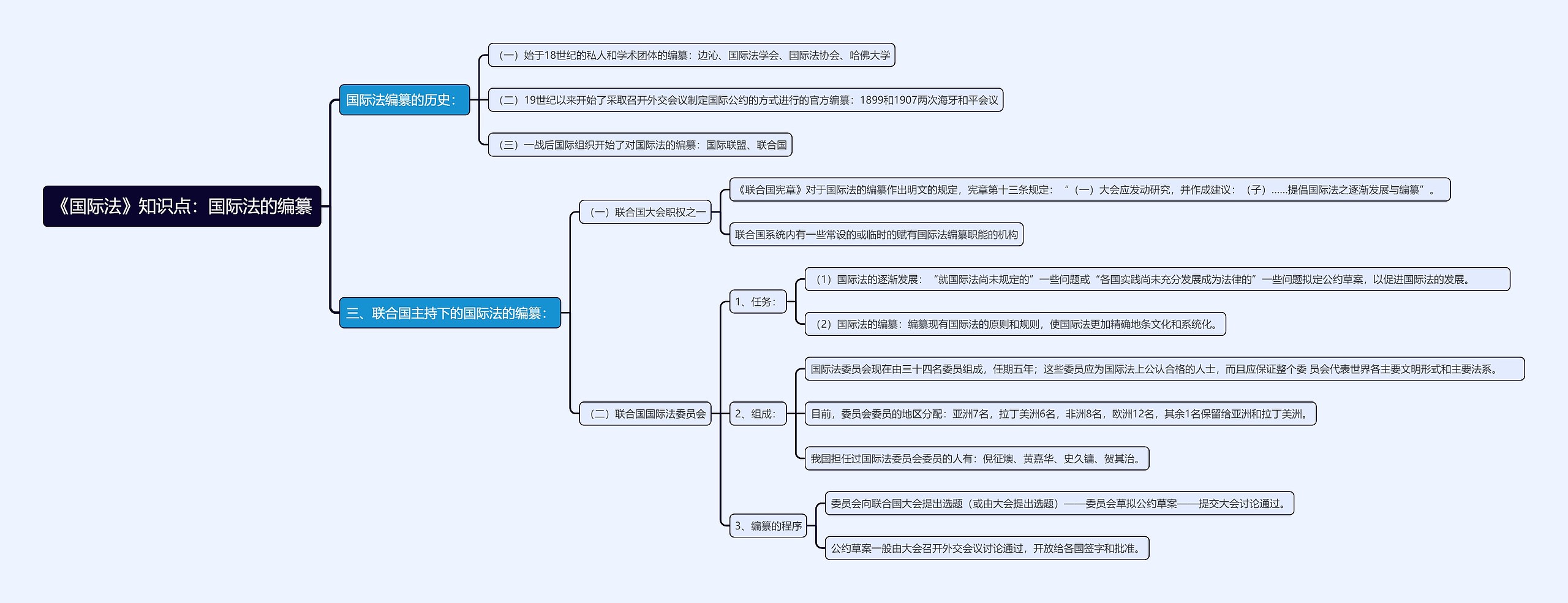 《国际法》知识点：国际法的编纂