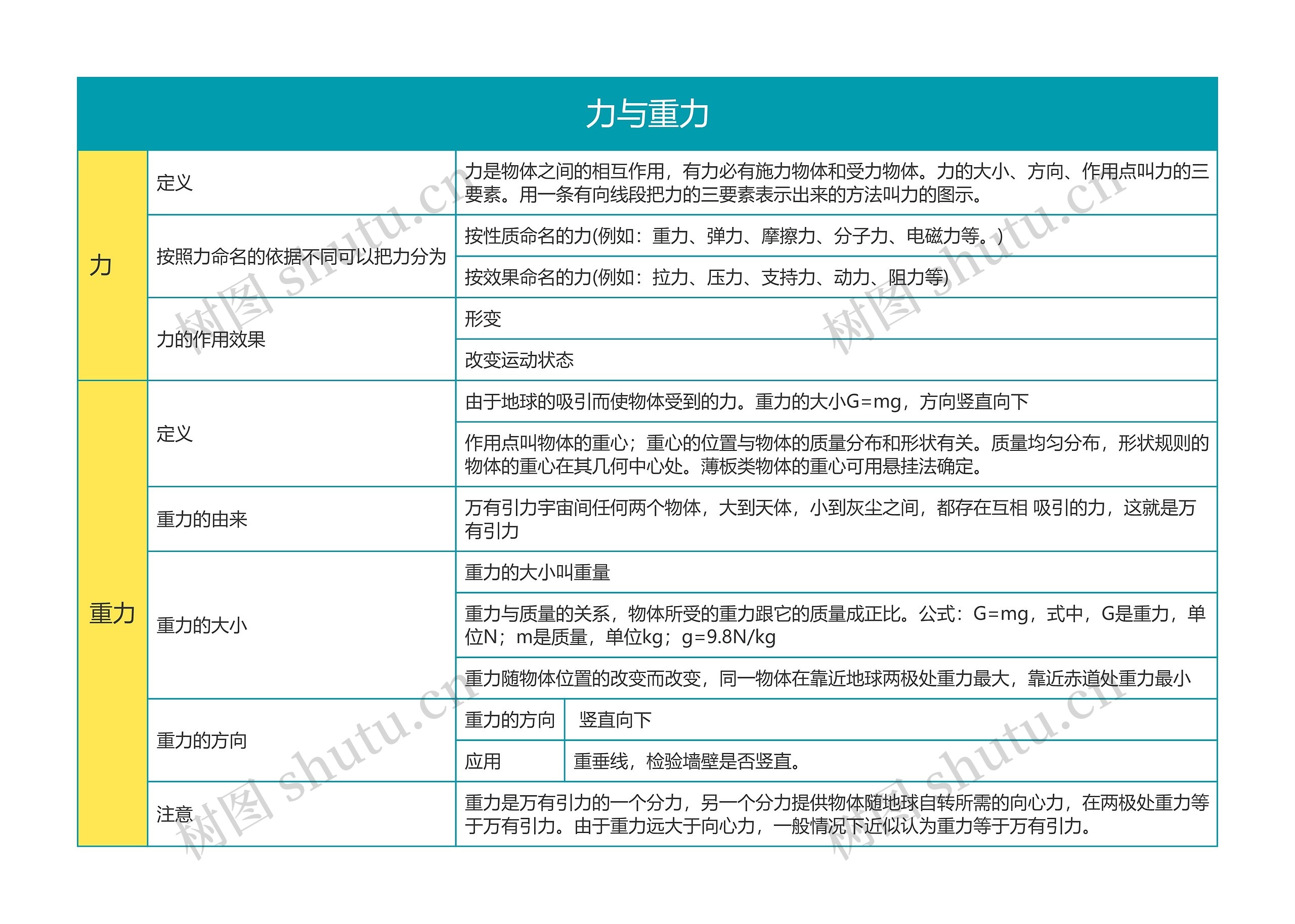 高中物理必修一力与重力思维导图