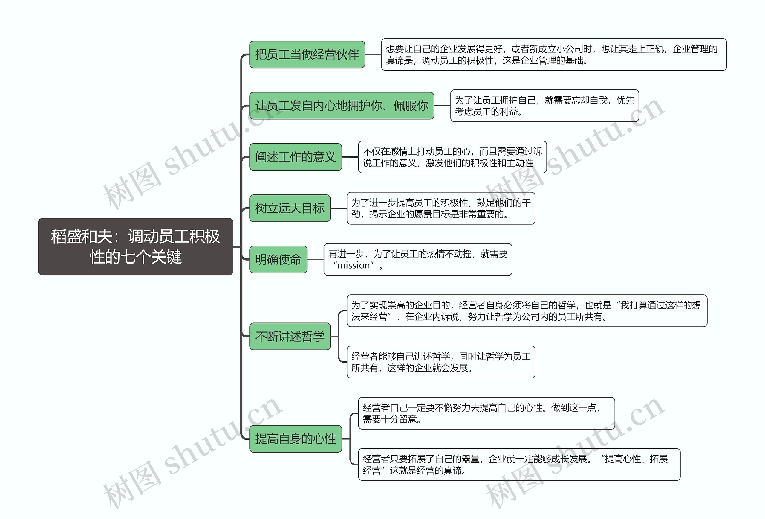 稻盛和夫：调动员工积极性的七个关键思维导图