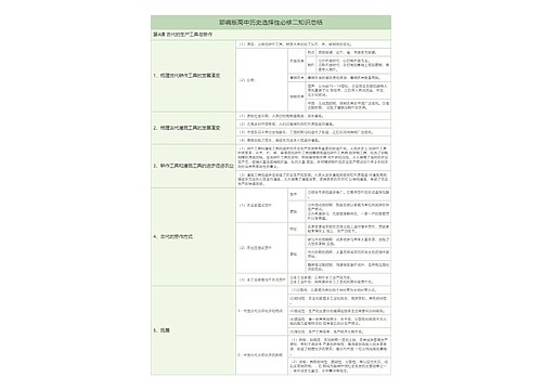 部编版高中历史选择性必修二第4课 古代的生产工具与劳作树形表格