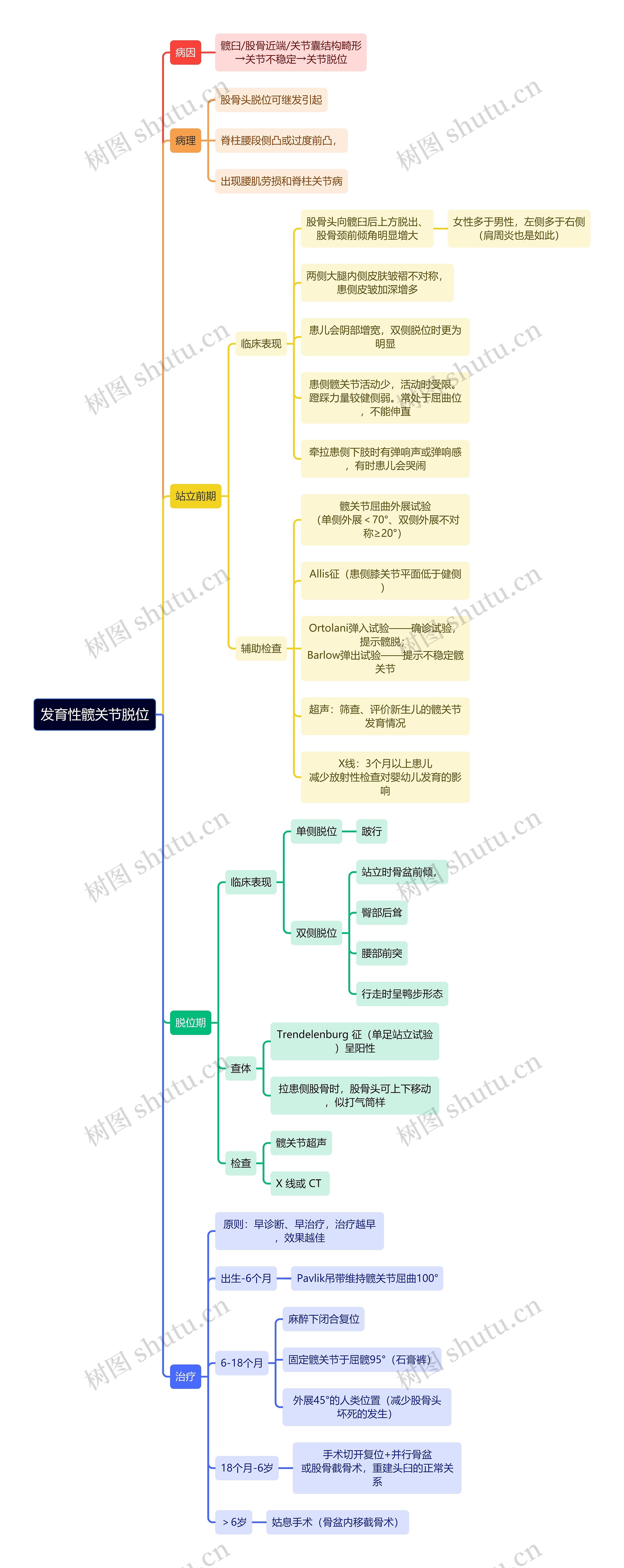 骨学知识发育性髋关节脱位思维导图