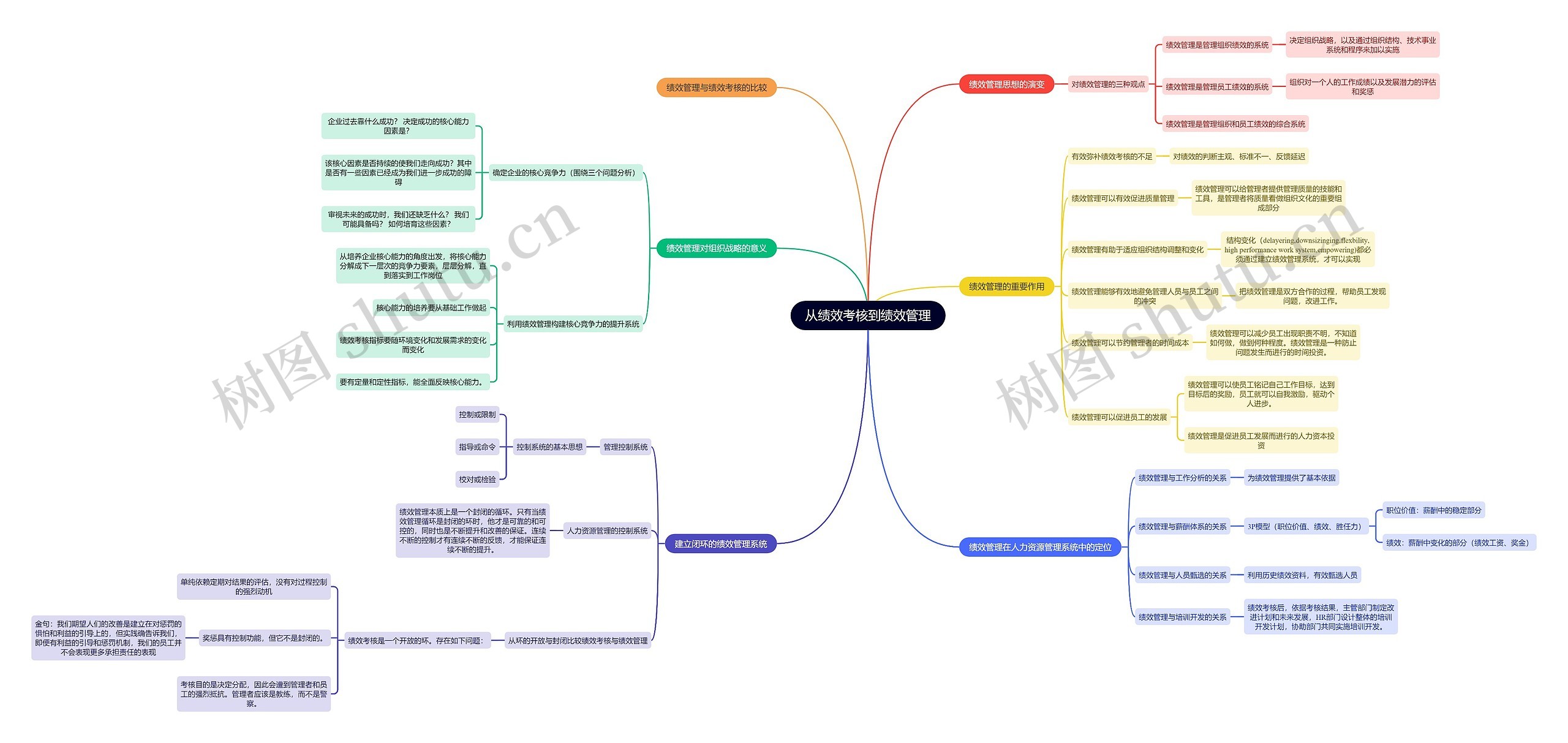 从绩效考核到绩效管理思维导图高清图 从绩效考核到绩效管理思维导图