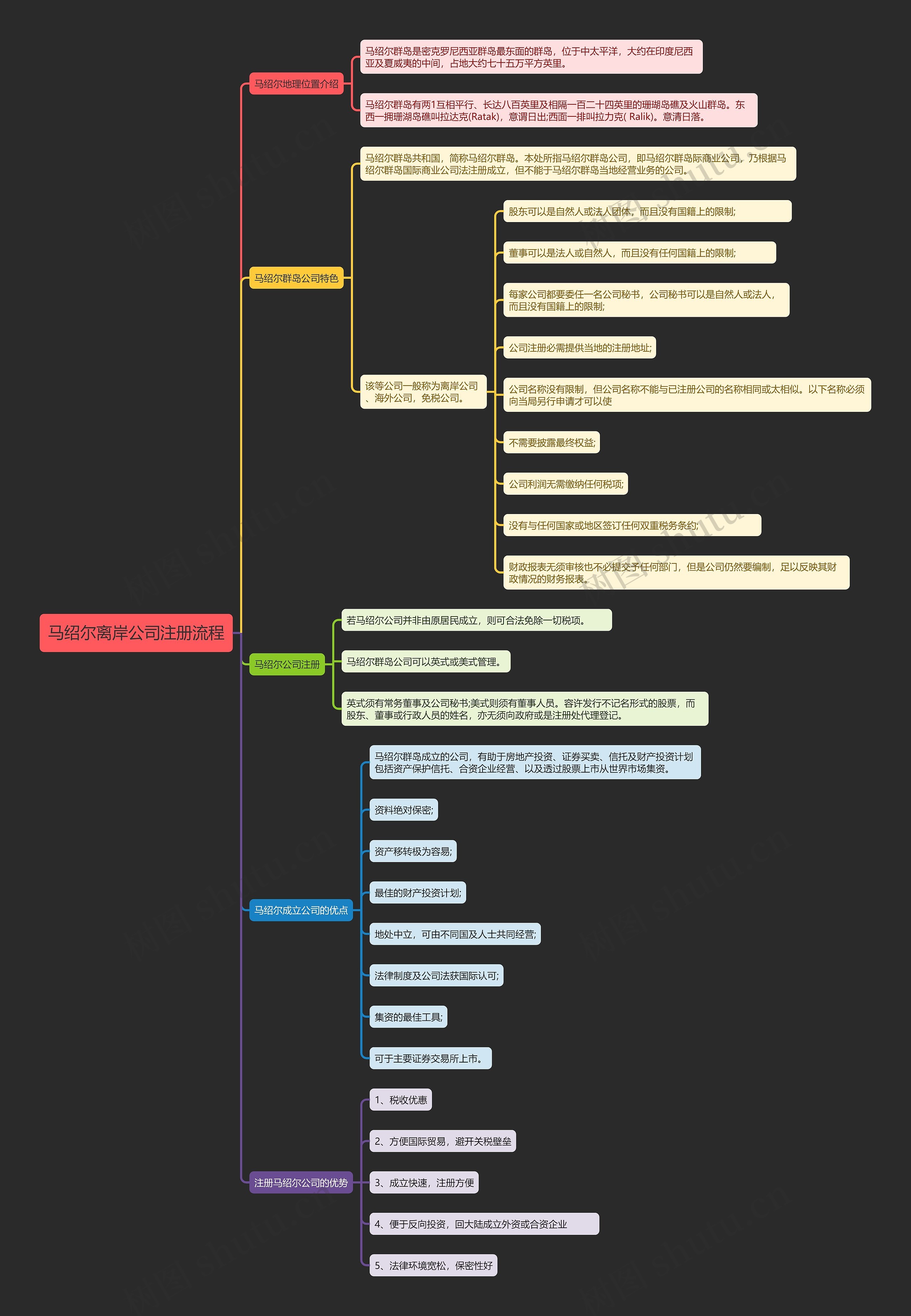 马绍尔离岸公司注册流程