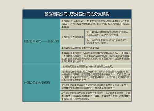 股份有限公司以及外国公司的分支机构的思维导图