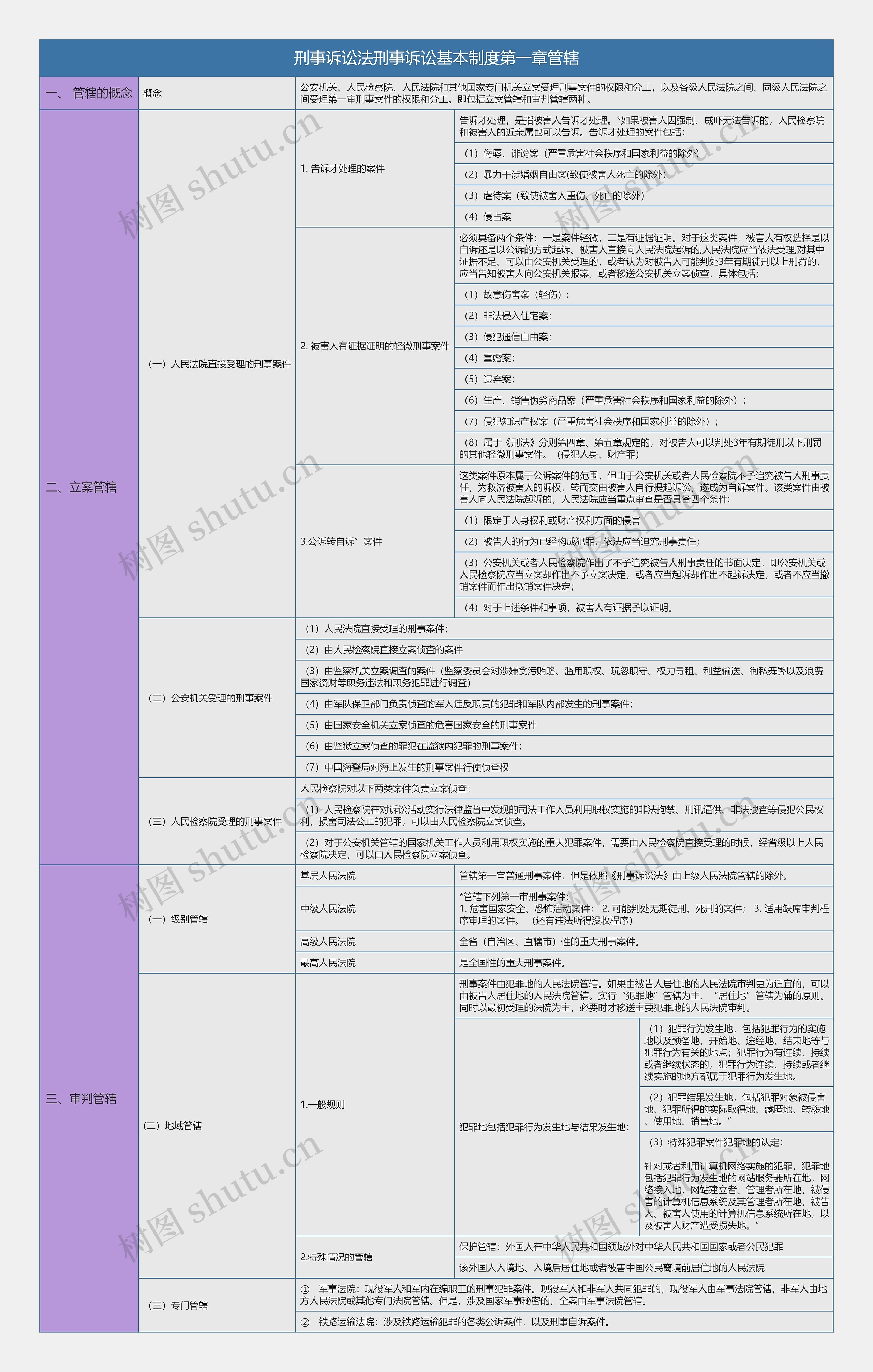 大学刑事诉讼法刑事诉讼基本制度第一章管辖知识总结树形表格思维导图