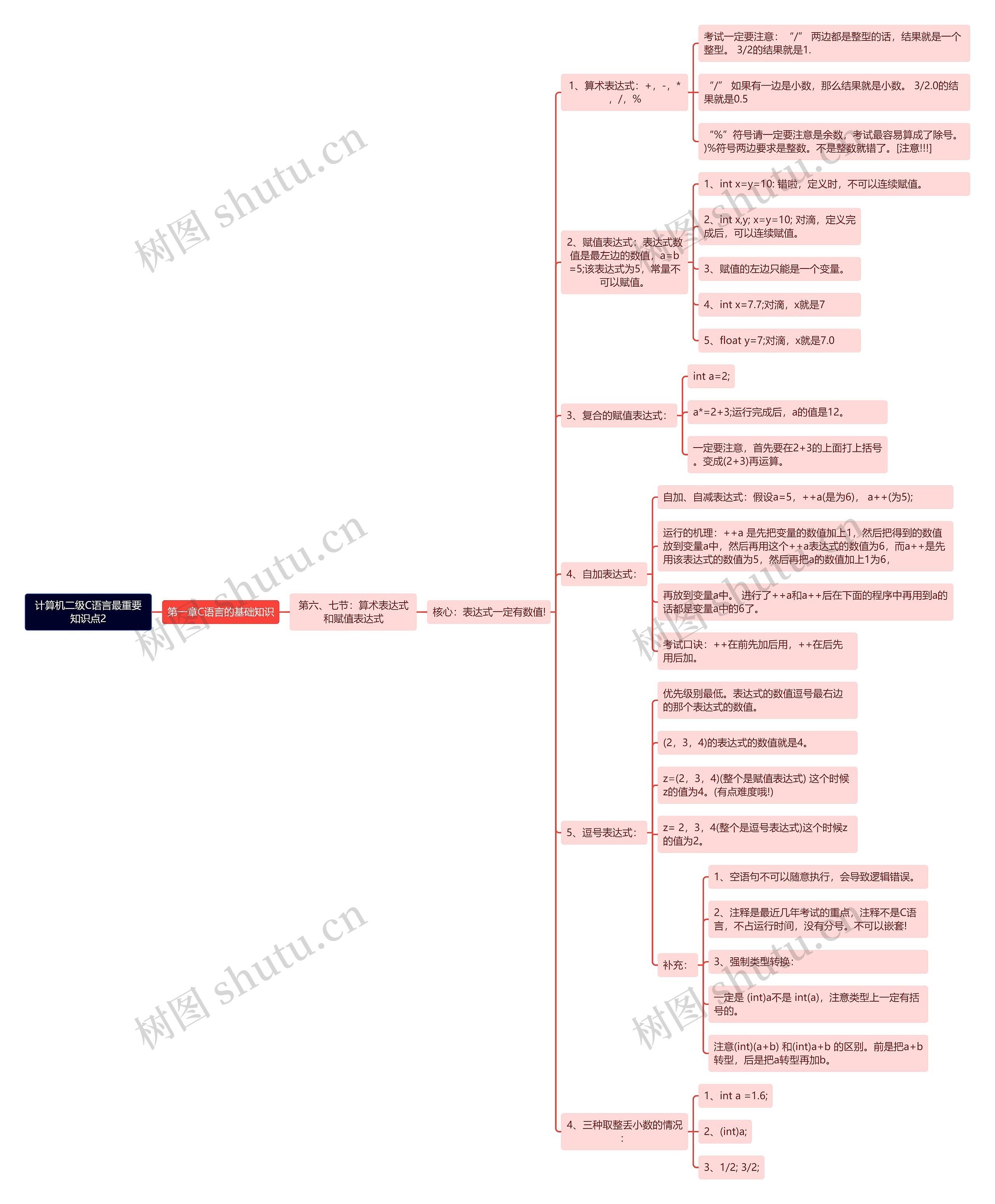 《计算机二级C语言最重要知识点2》思维导图