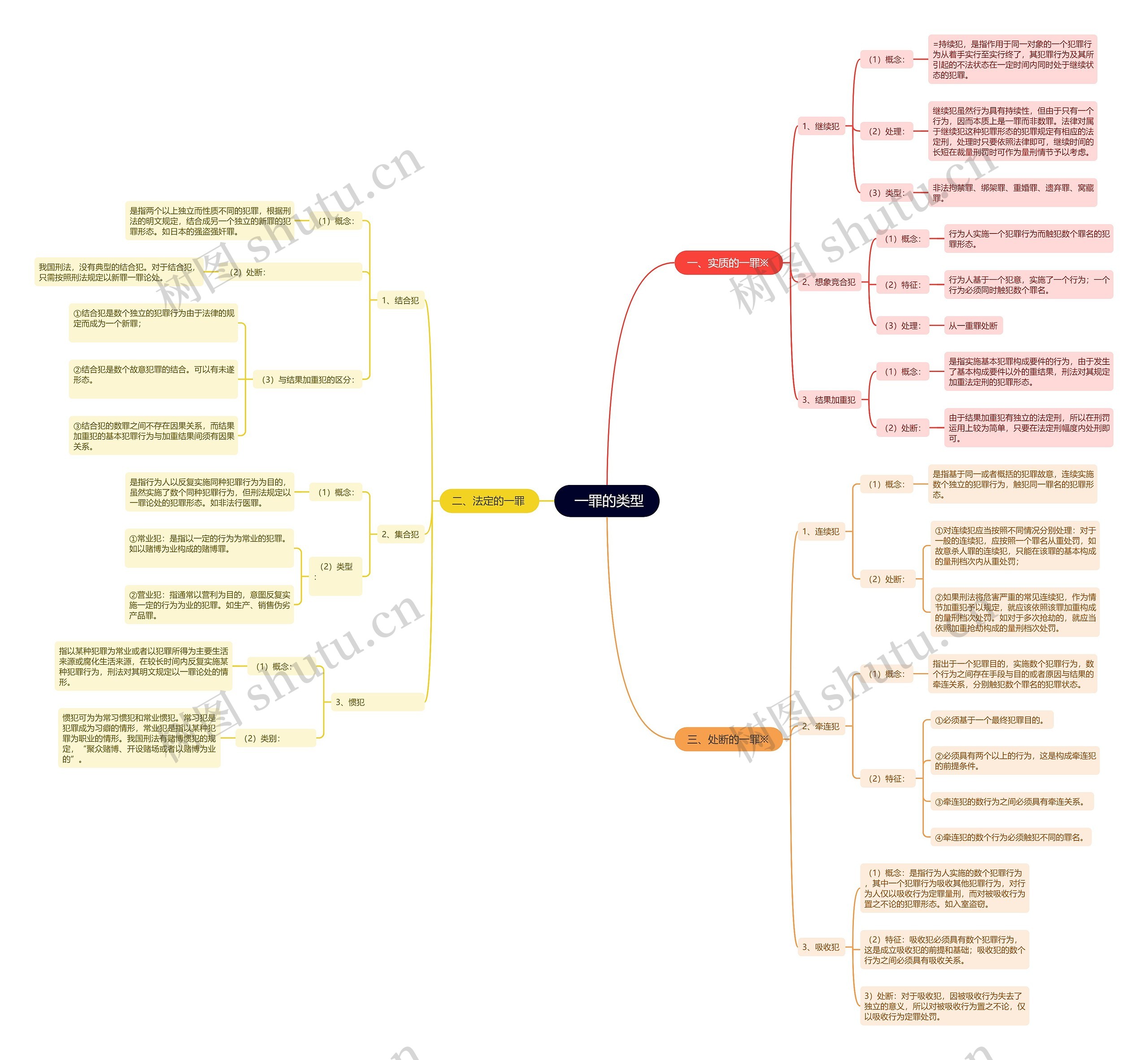  一罪的类型思维导图