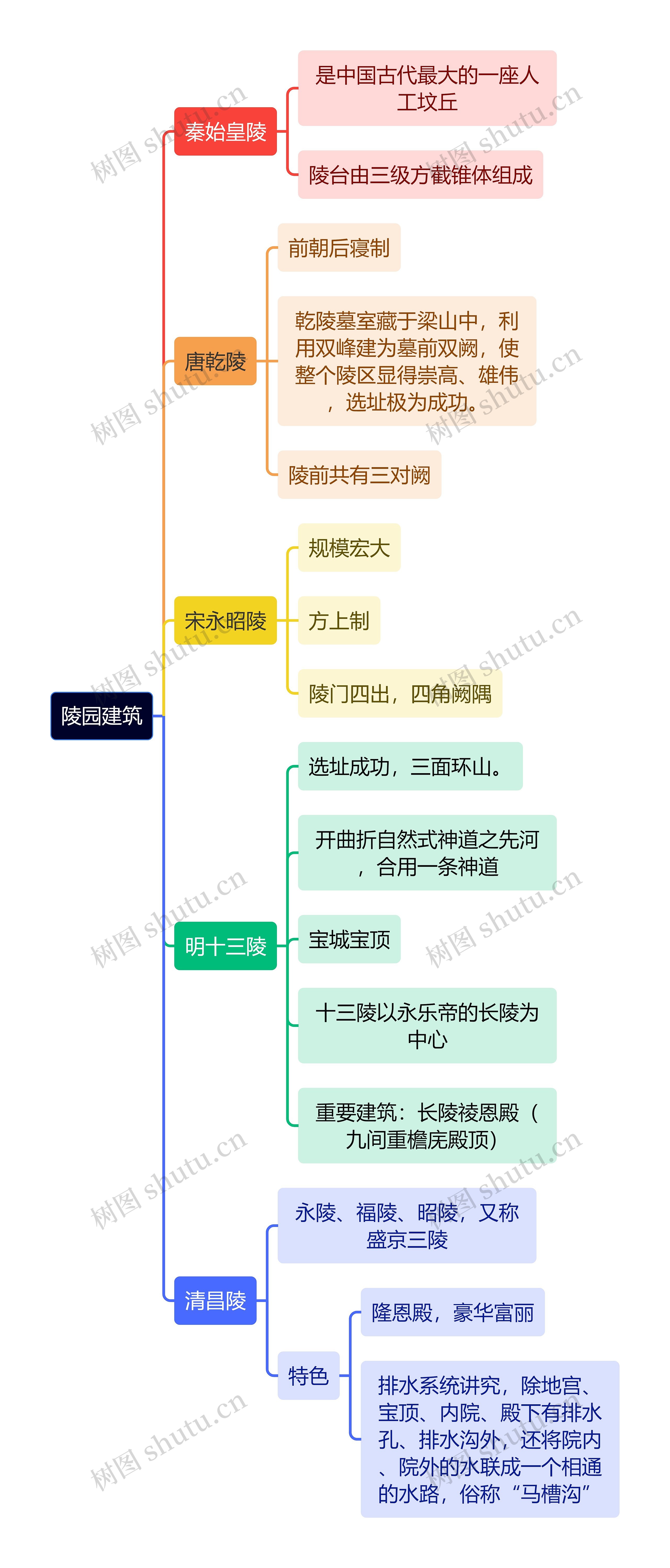 建筑工程学陵园建筑思维导图