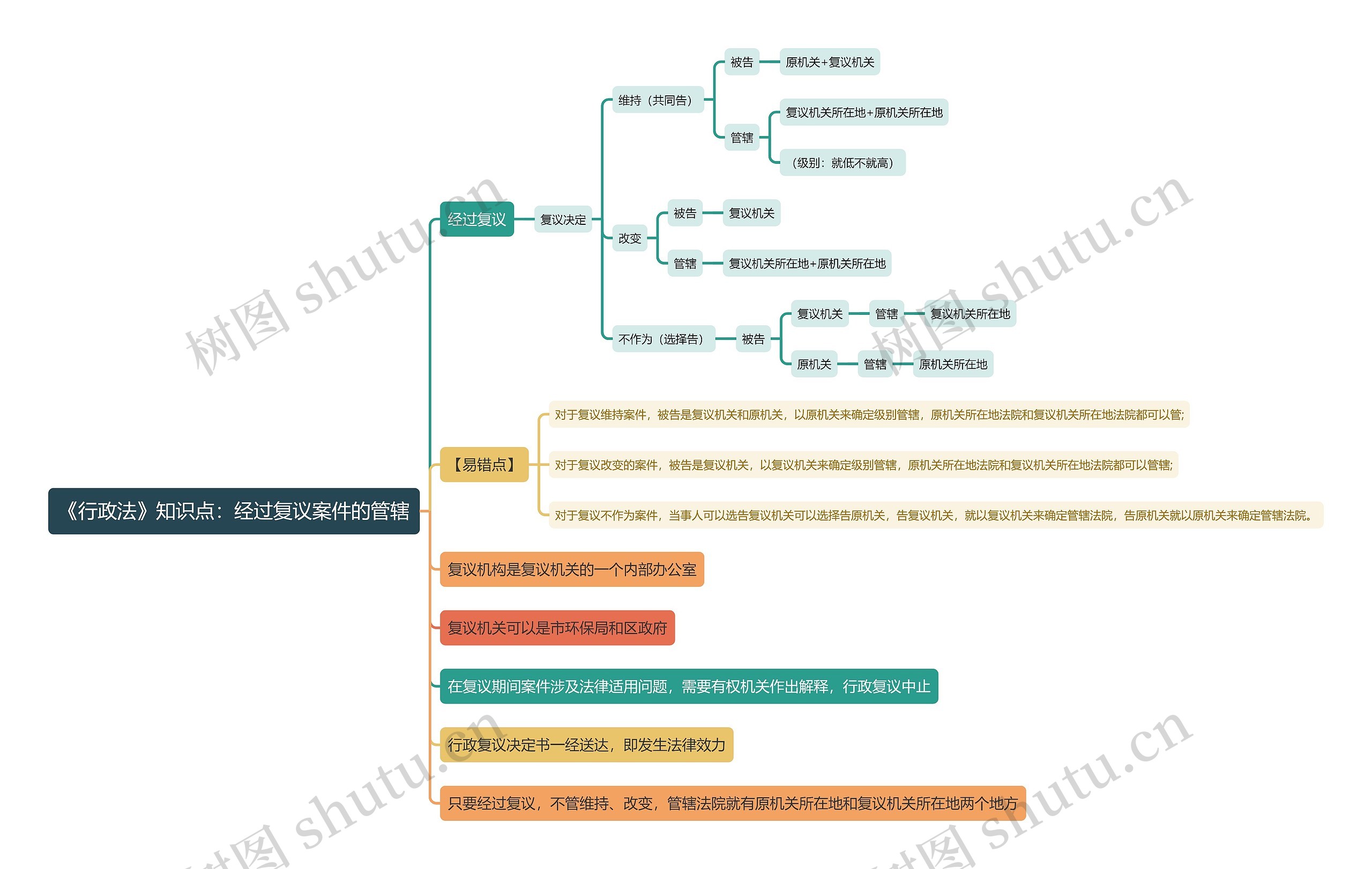 《行政法》知识点：经过复议案件的管辖思维导图