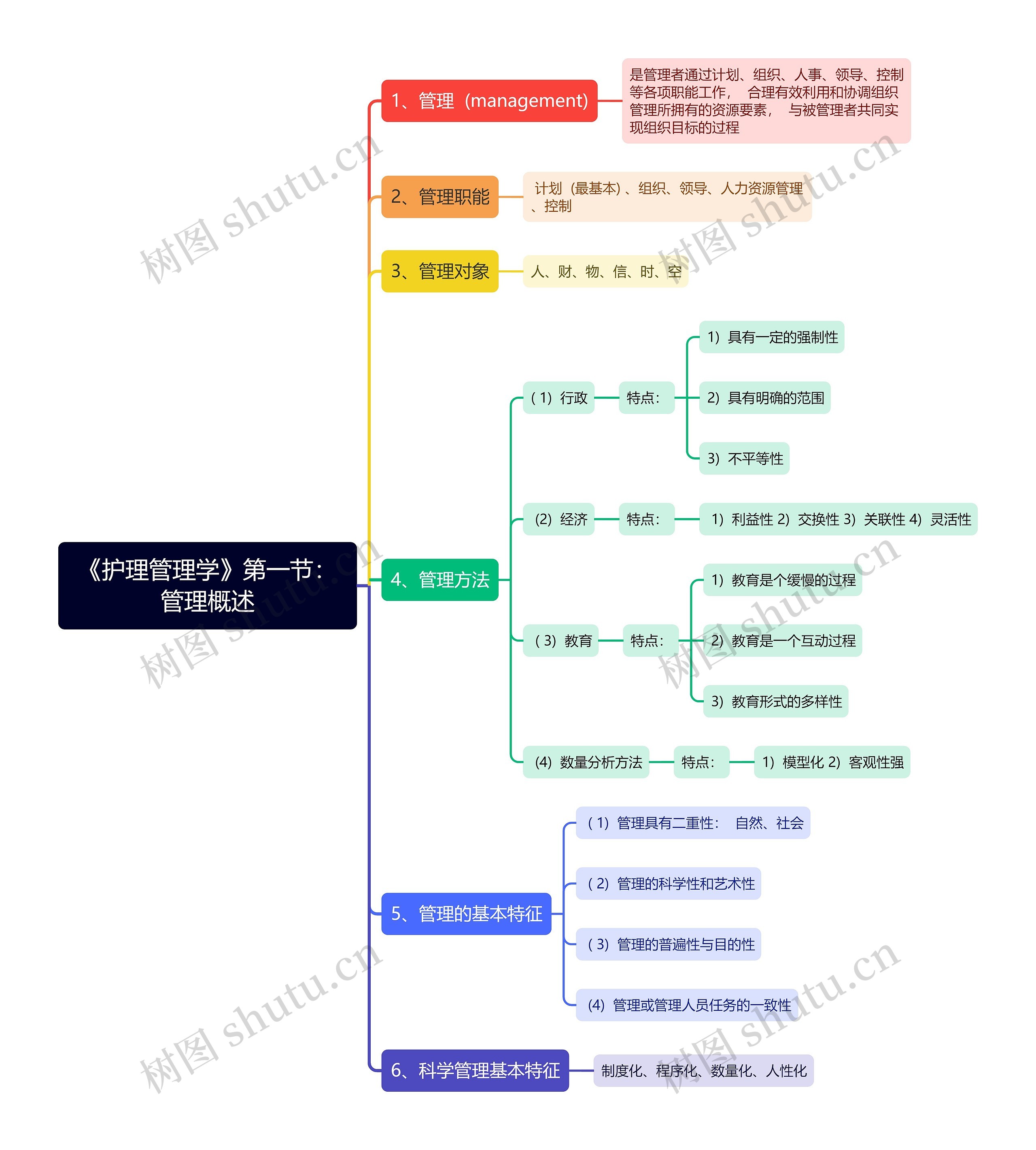 《护理管理学》第一节：管理概述思维导图