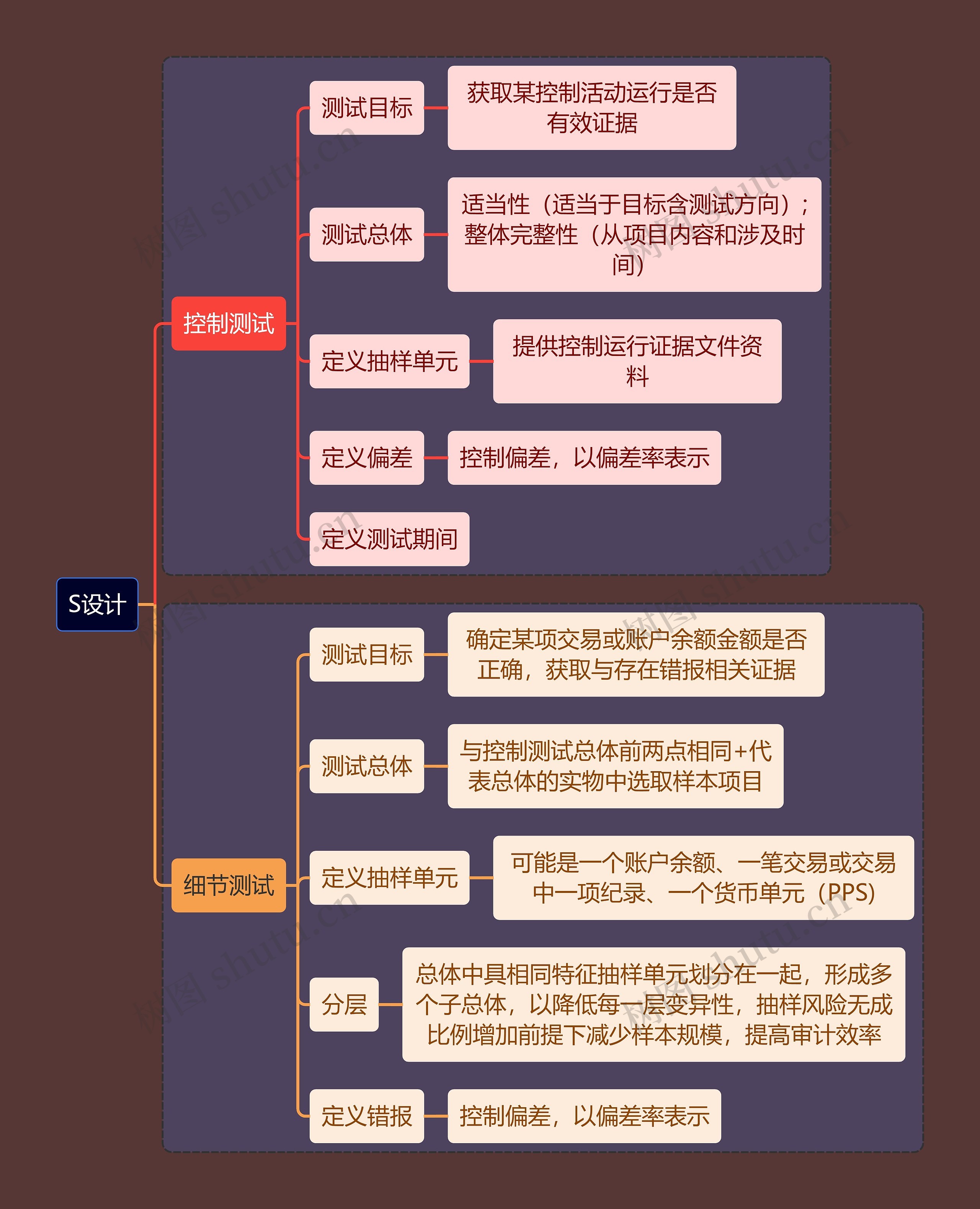 财务会计知识S设计思维导图