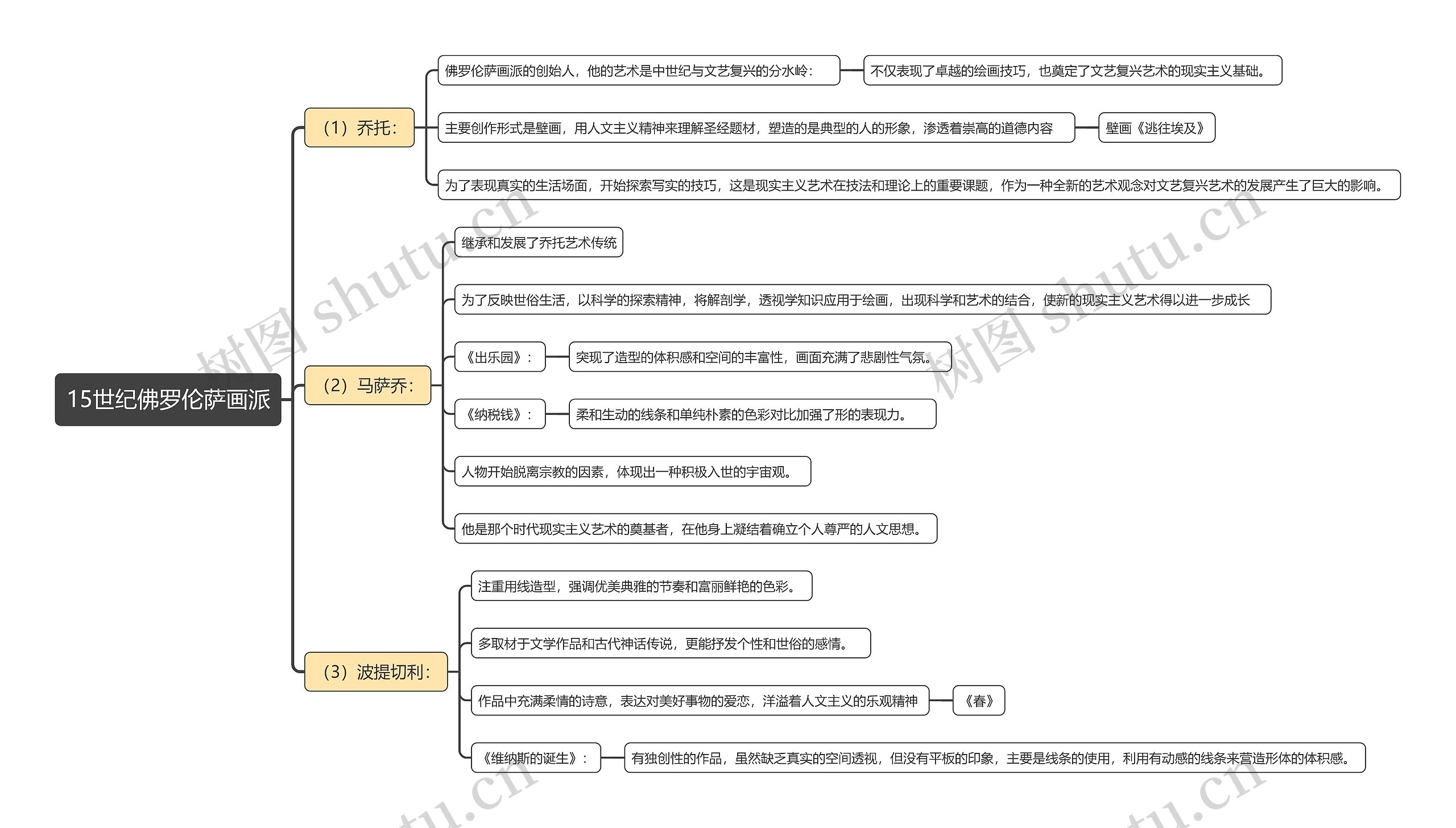 15世纪佛罗伦萨画派思维导图