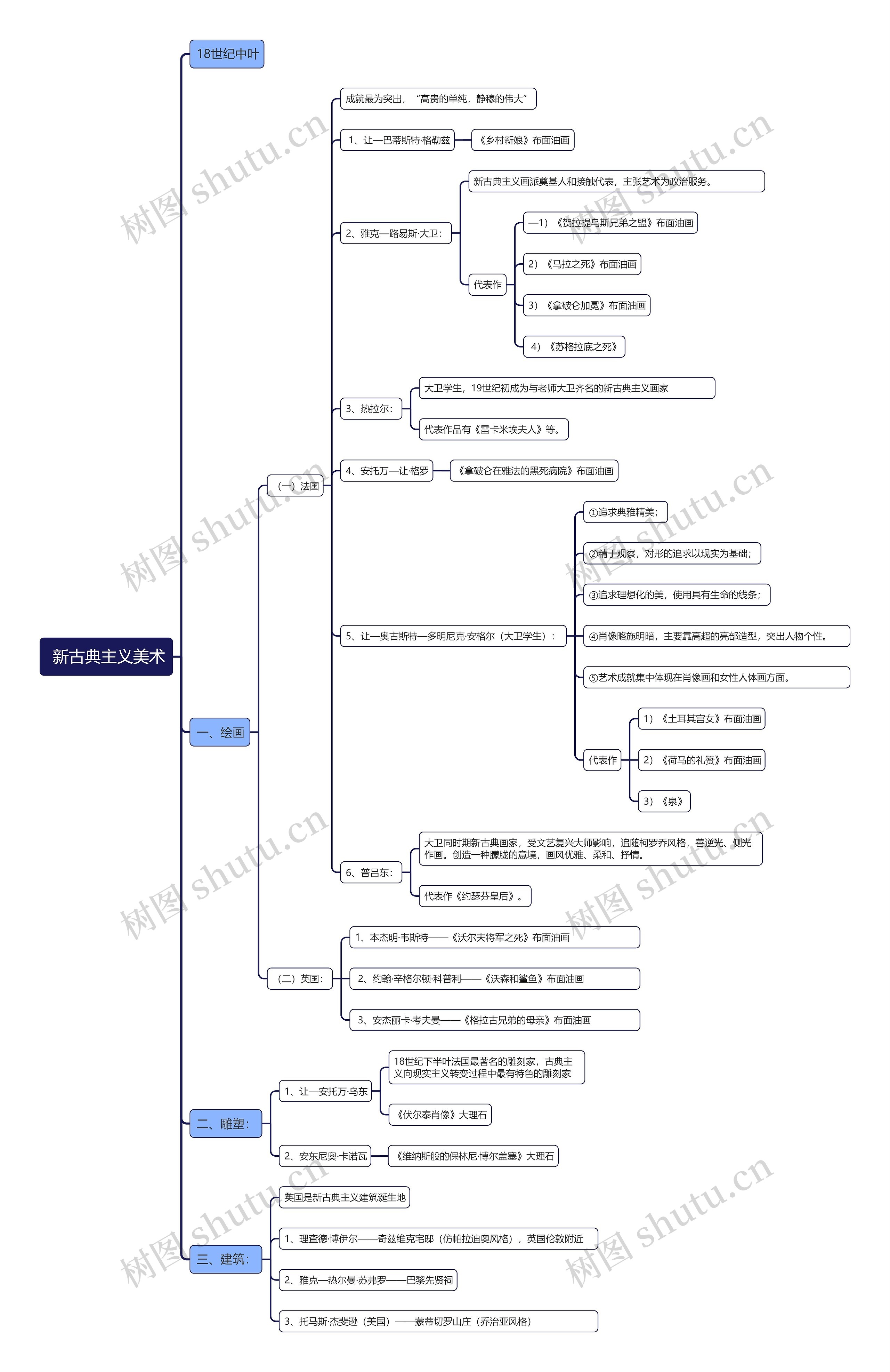 新古典主义美术思维导图