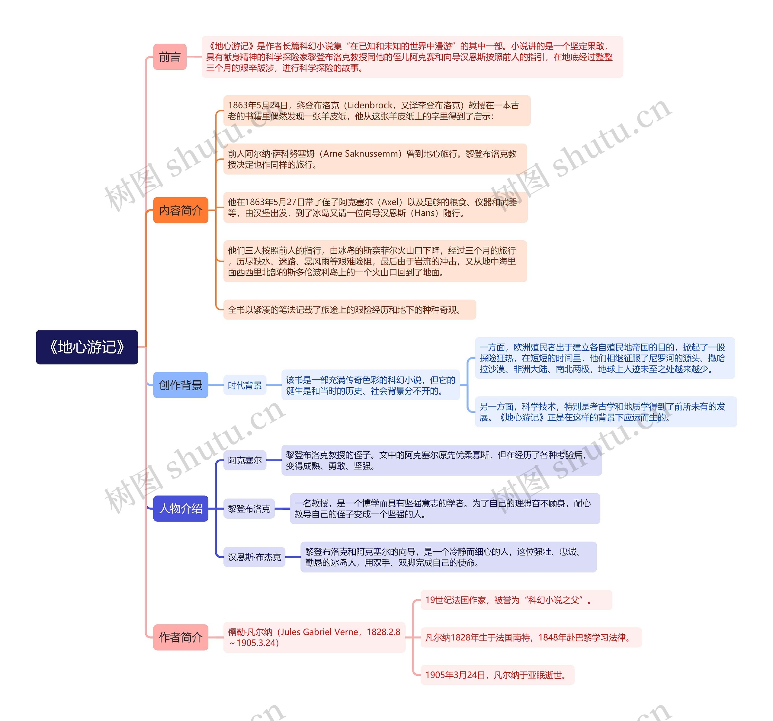 《地心游记》思维导图 《地心游记》思维导图