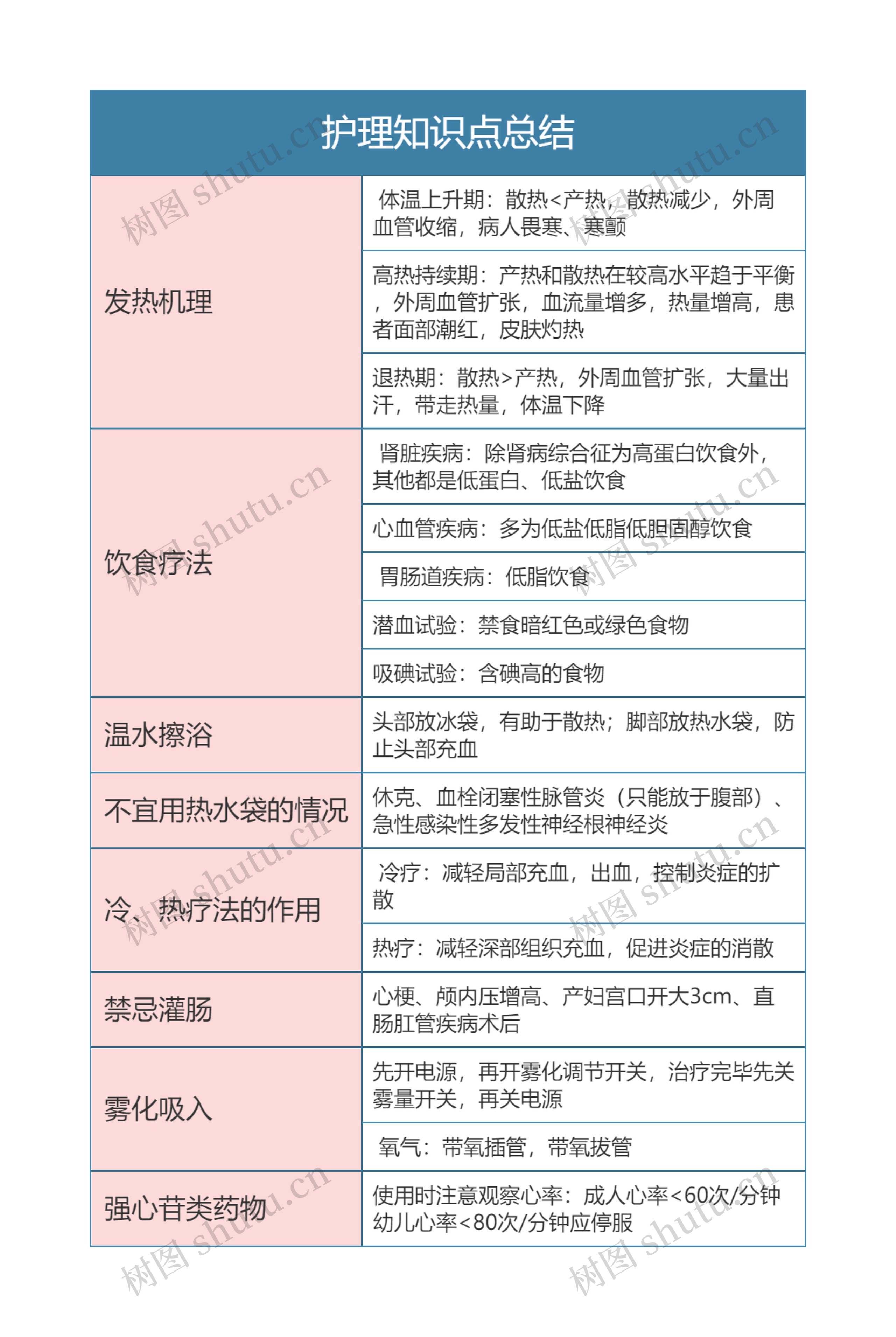 医学专业  护理知识点总结思维导图