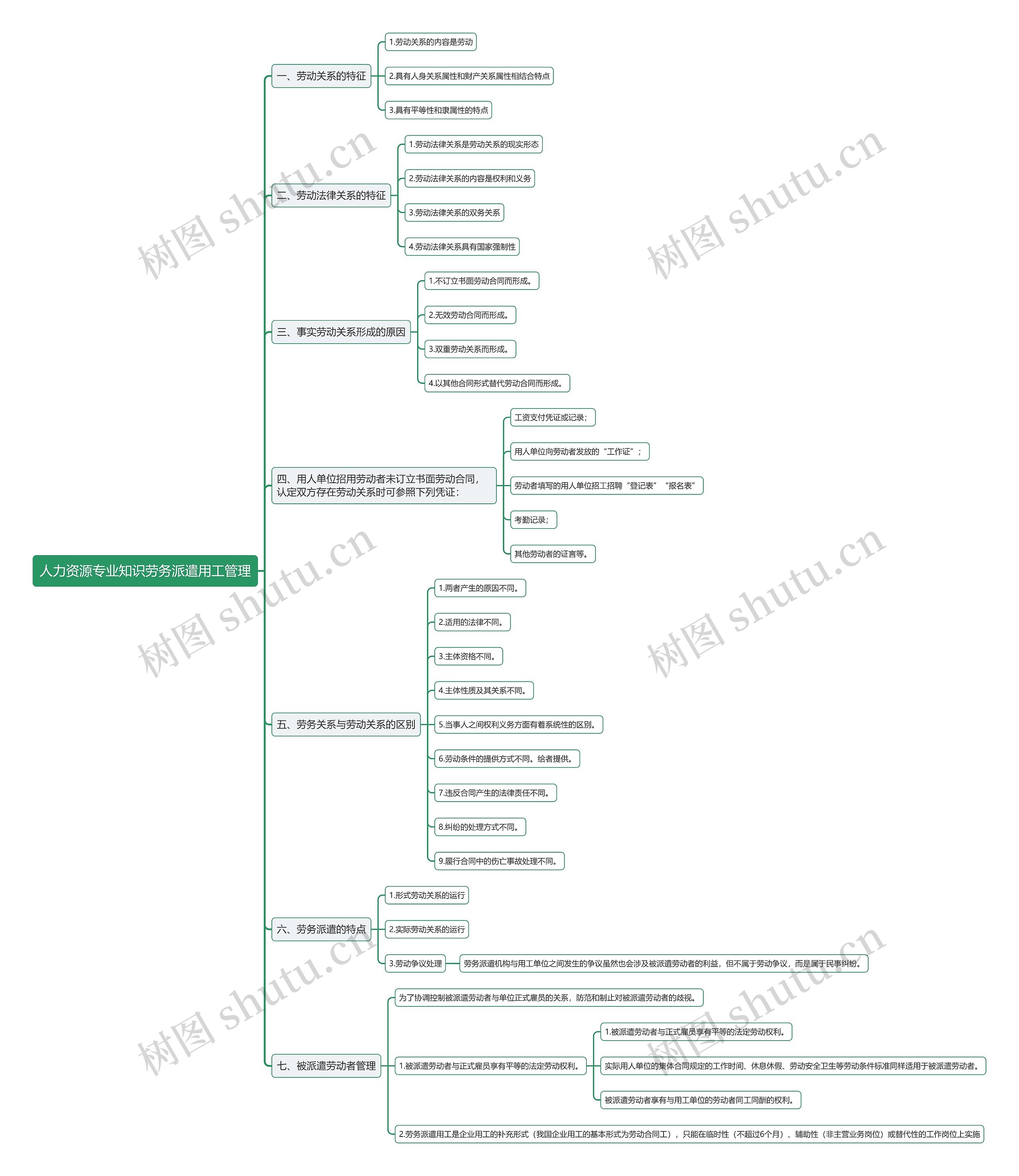 人力资源专业知识劳务派遣用工管理思维导图