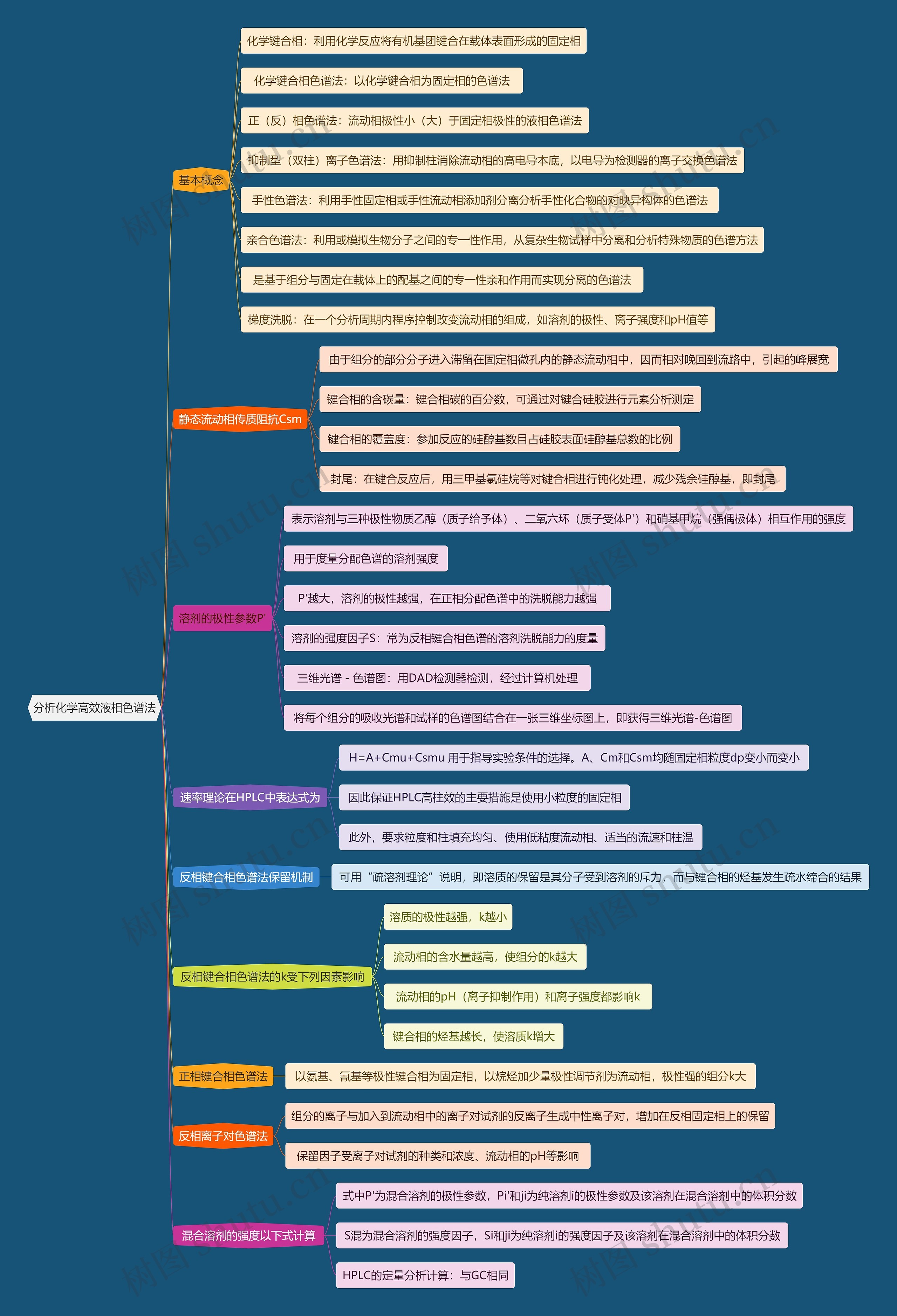 分析化学高效液相色谱法思维导图