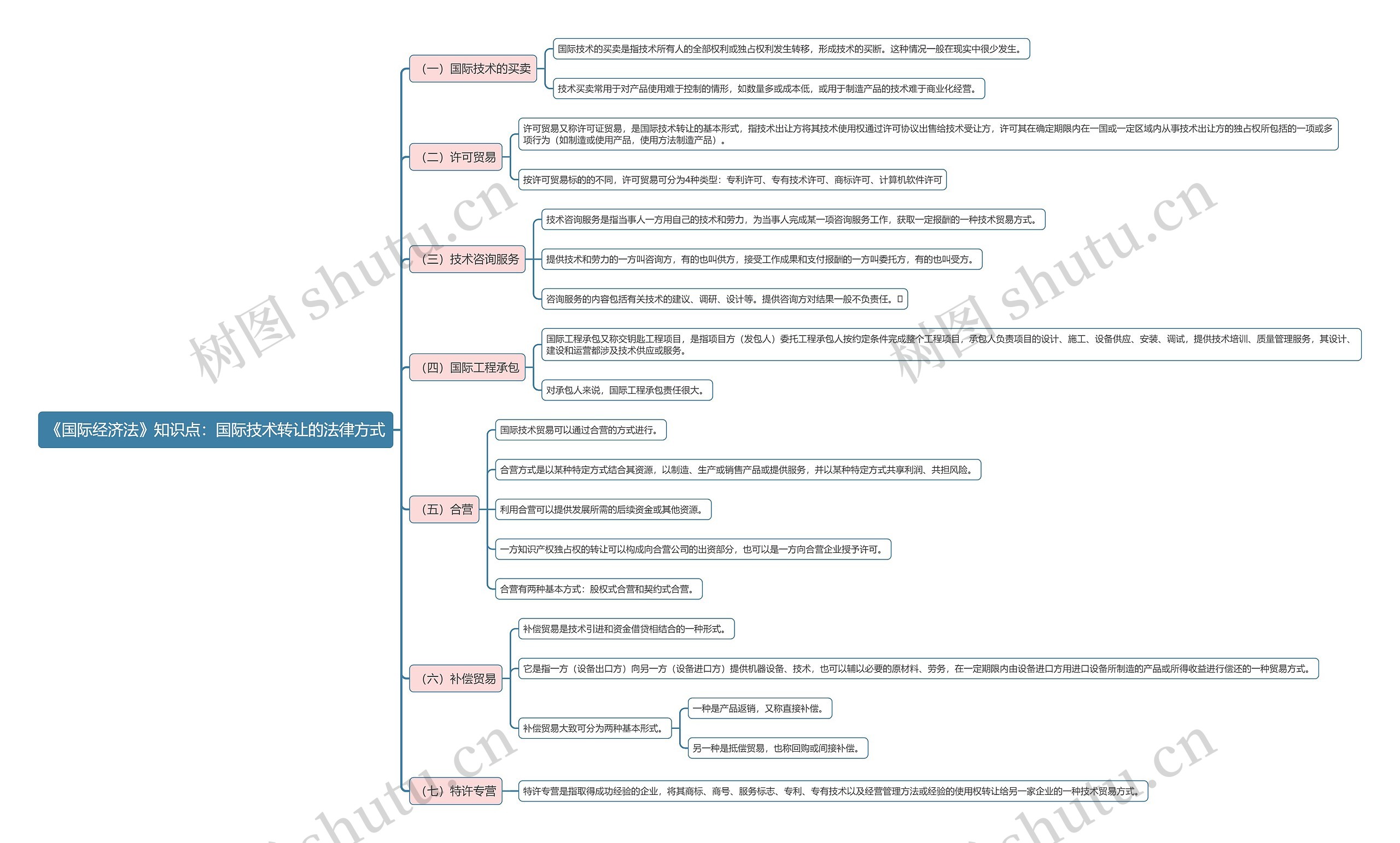 《国际经济法》知识点:国际技术转让的法律方式思维导图高清图 《国际经济法》知识点:国际技术转让的法律方式思维导图