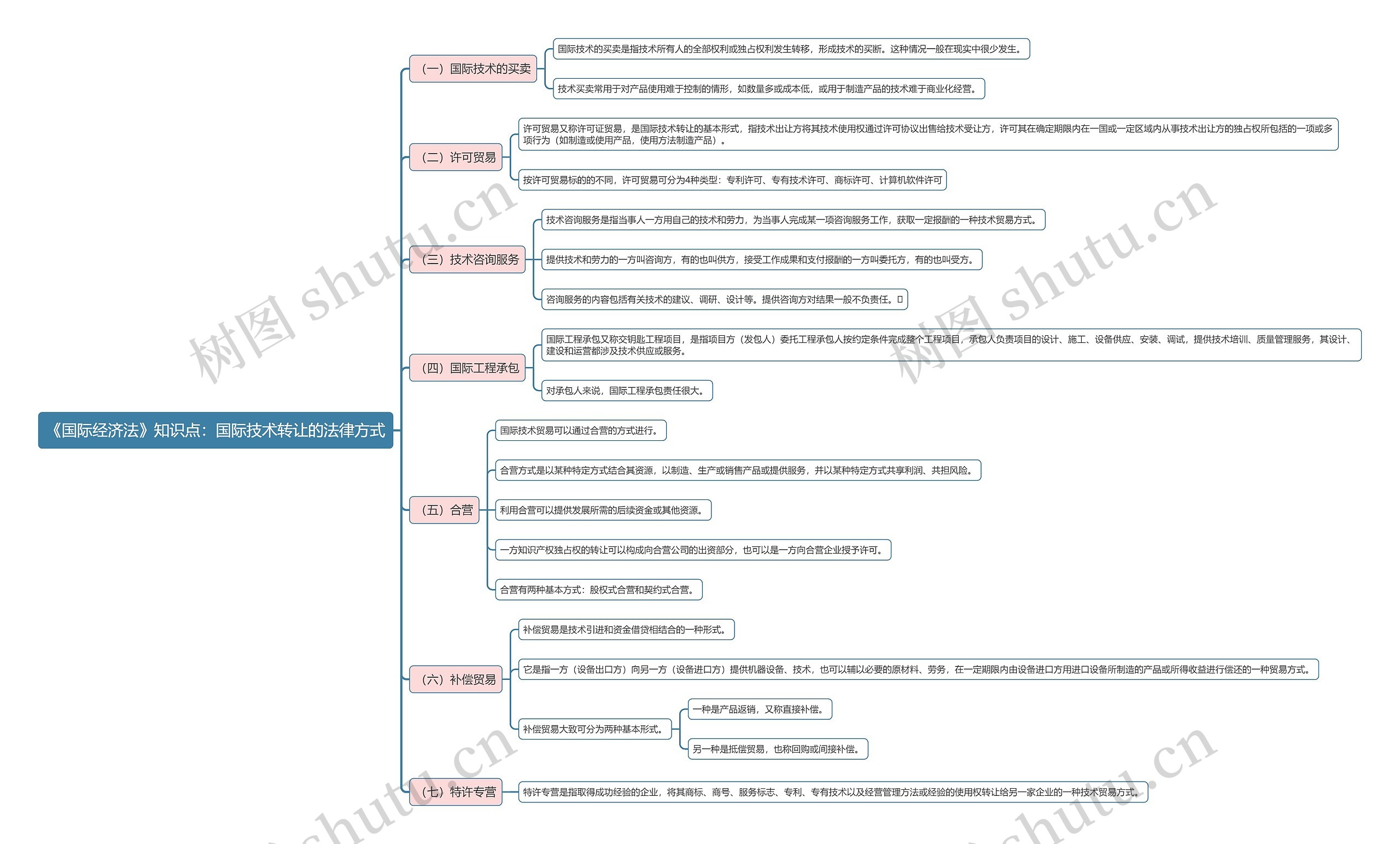 《国际经济法》知识点：国际技术转让的法律方式思维导图