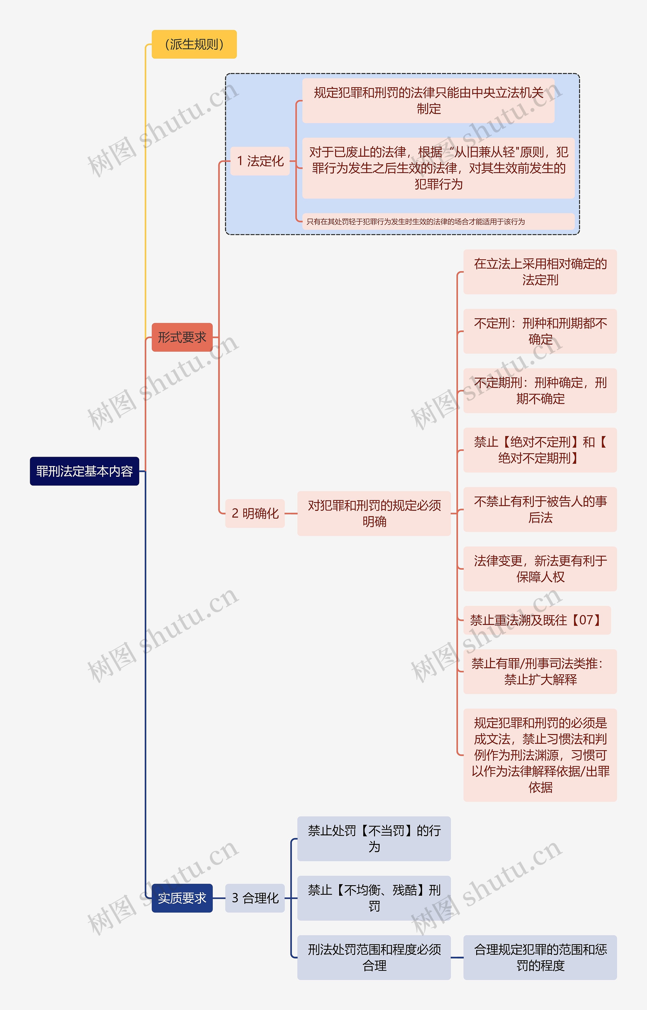 刑法知识罪刑法定基本内容思维导图