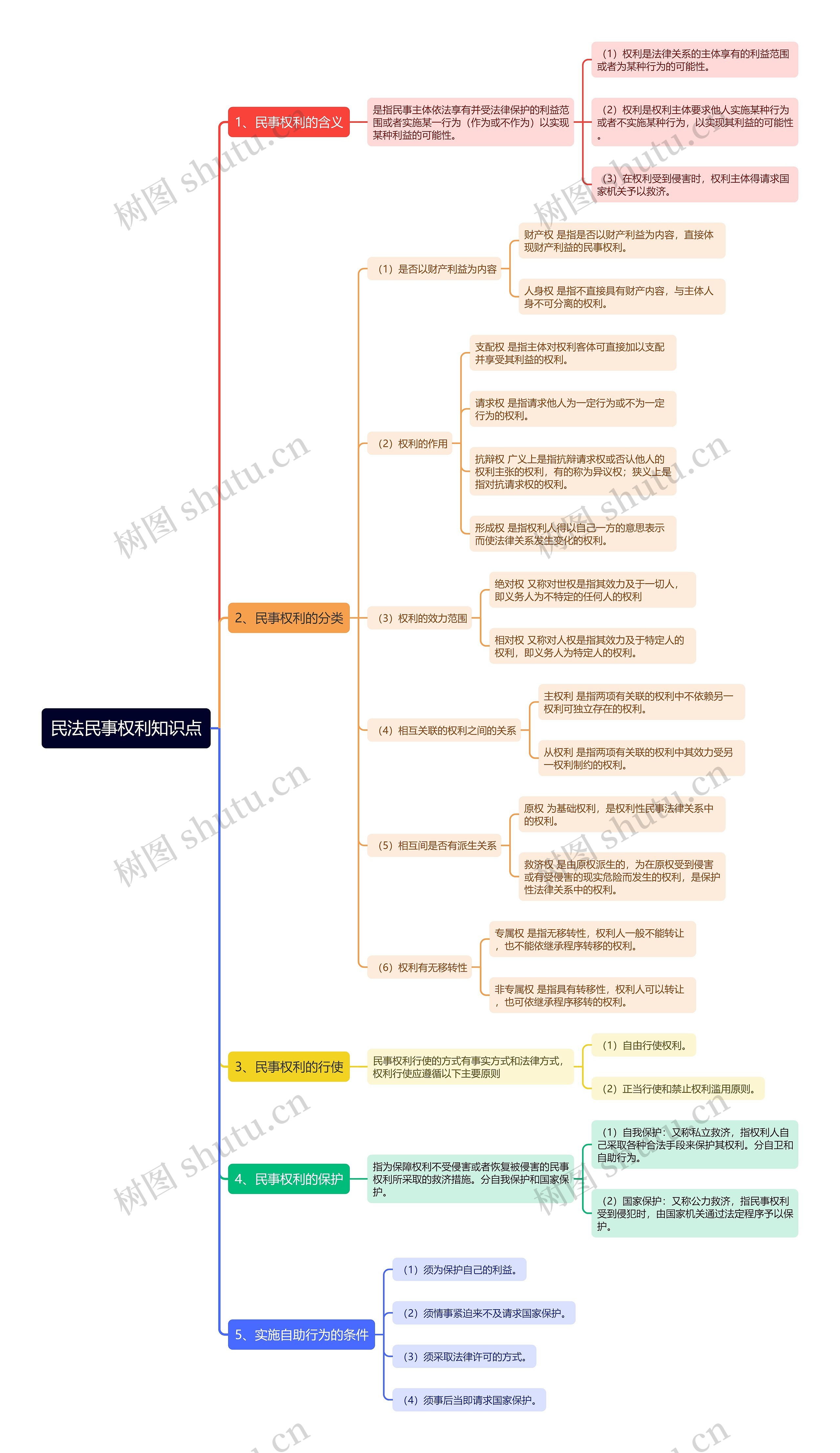 民法民事权利知识点思维导图
