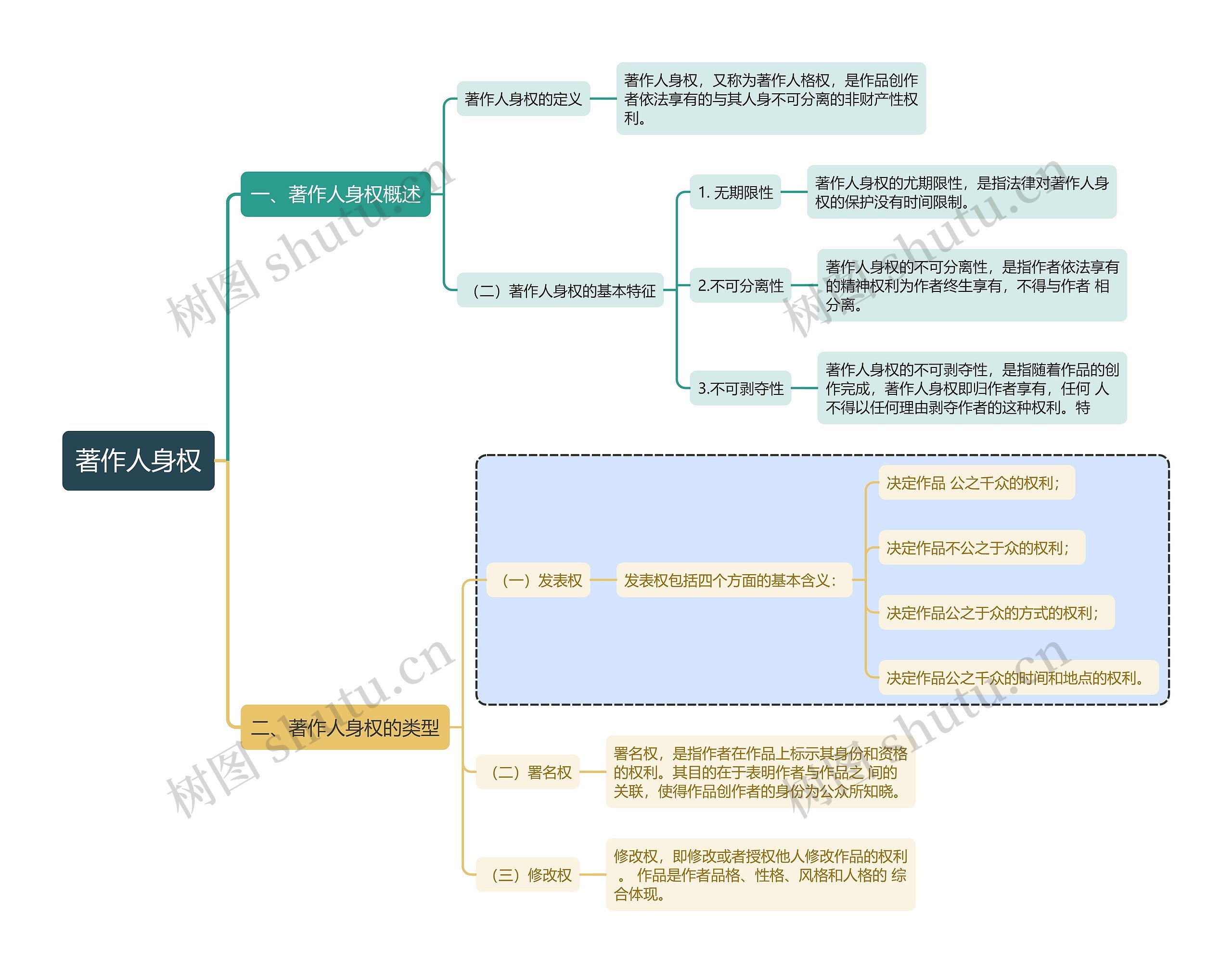 著作权知识著作人身权思维导图高清图 著作权知识著作人身权思维导图