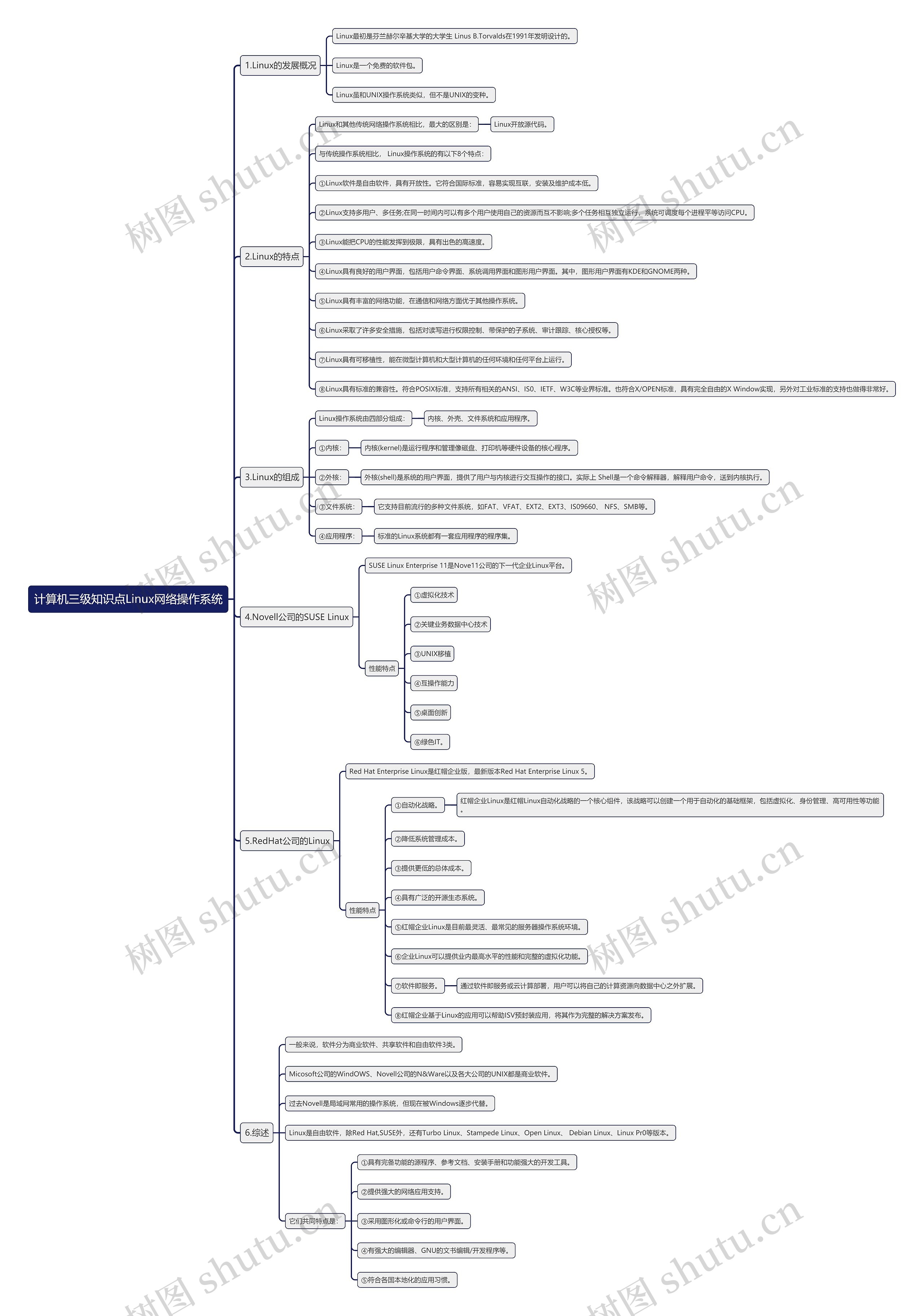 计算机三级知识点Linux网络操作系统思维导图