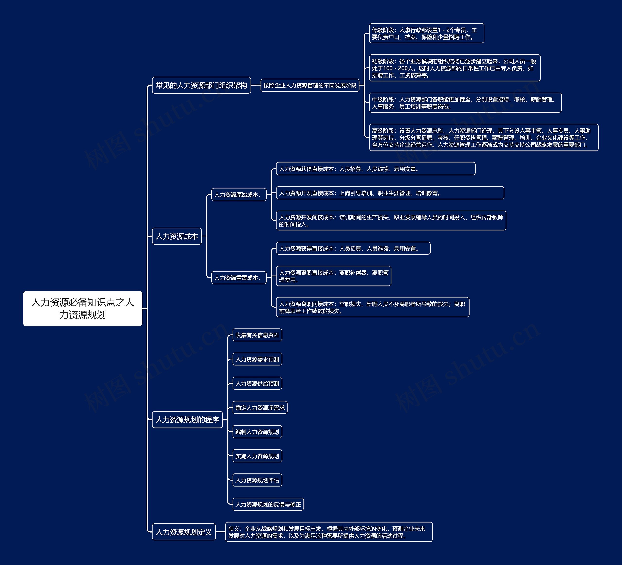 人力资源必备知识点之人力资源规划思维导图