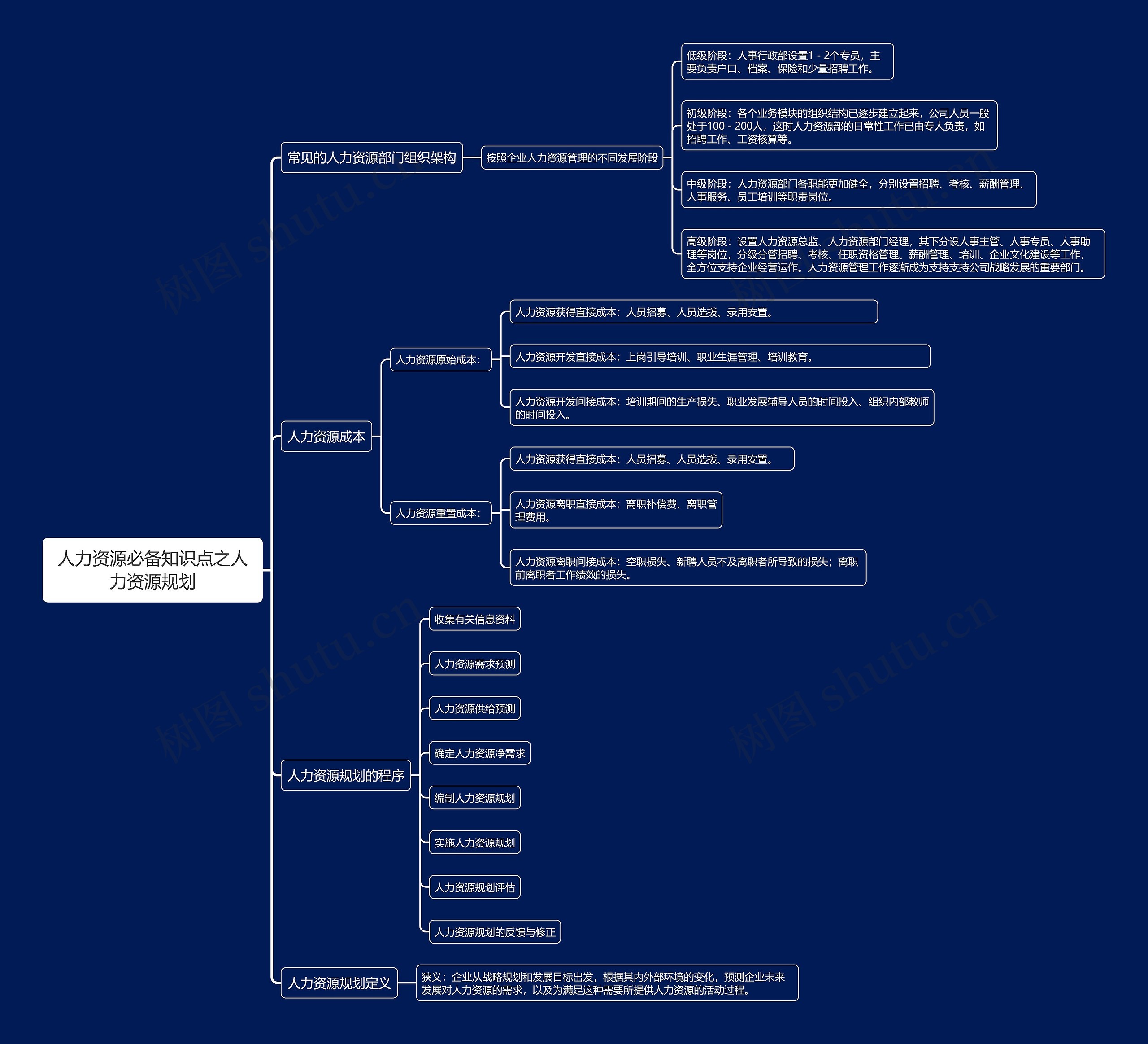 人力资源必备知识点之人力资源规划思维导图高清图 人力资源必备知识点之人力资源规划思维导图
