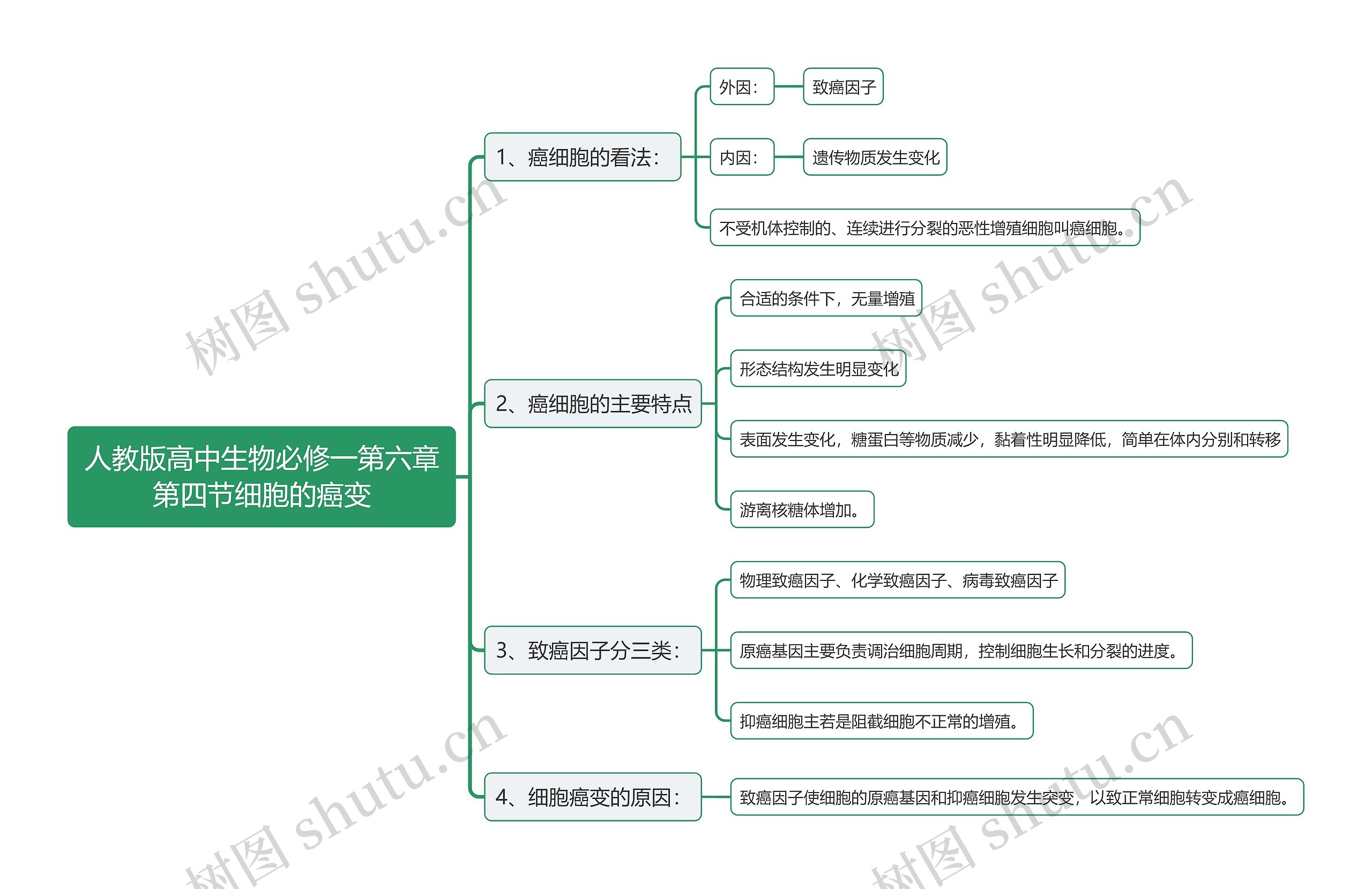 人教版高中生物必修一第六章第四节细胞的癌变思维导图