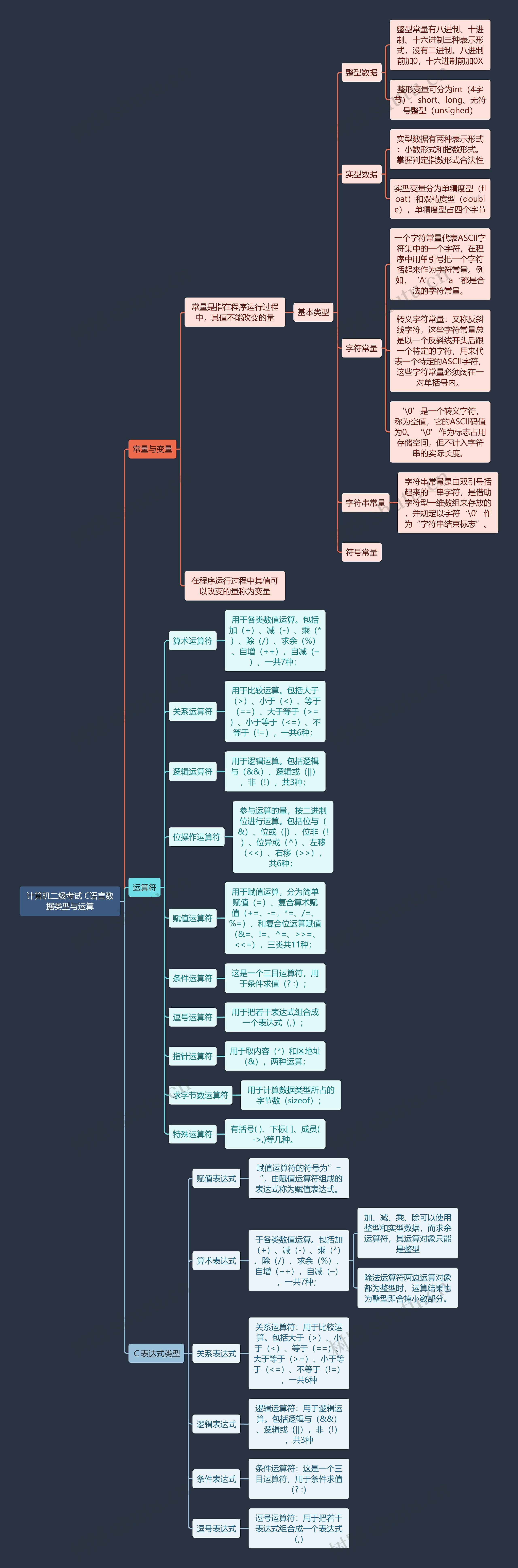 计算机二级考试 C语言数据类型与运算