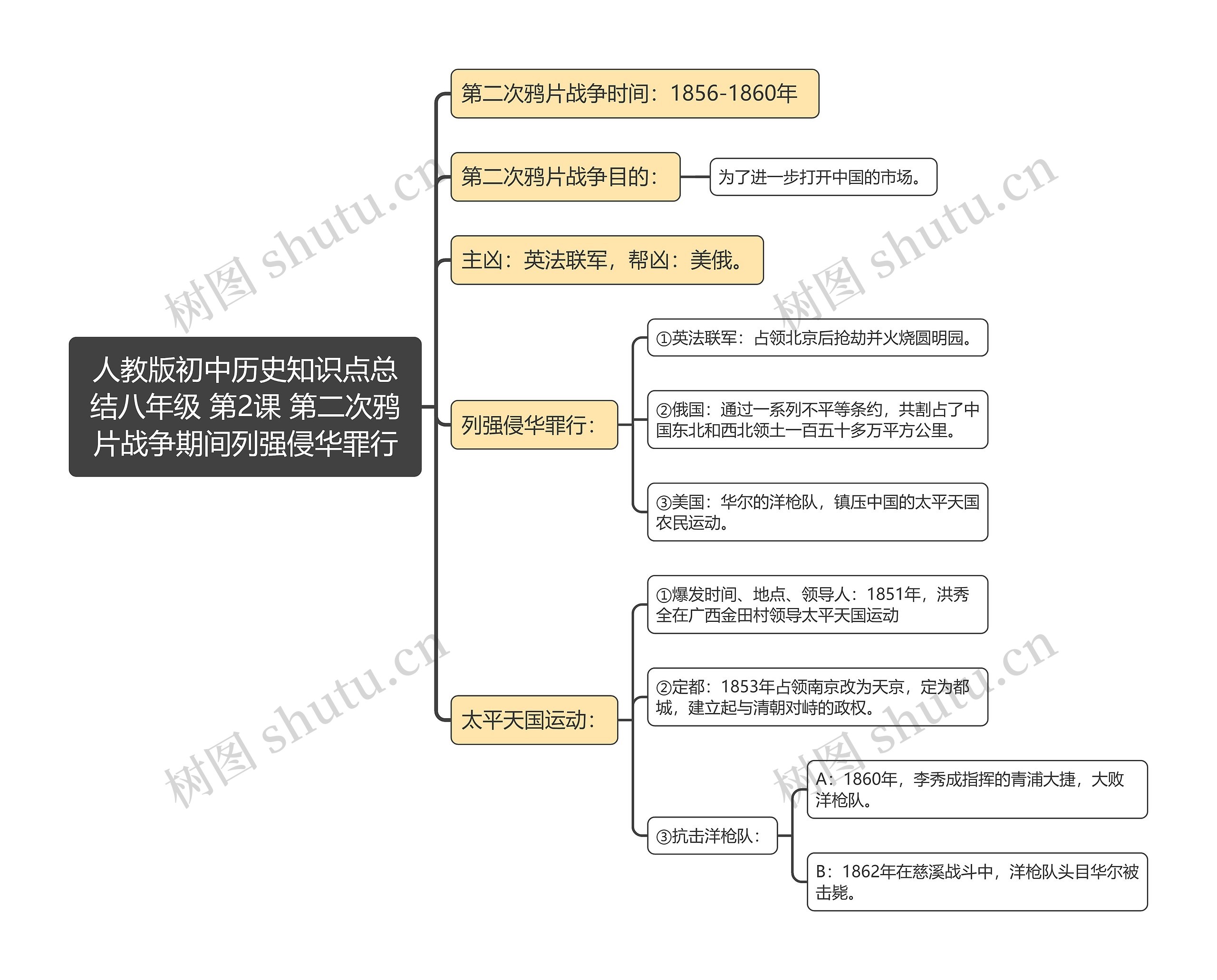 人教版初中历史知识点总结八年级 第2课 第二次鸦片战争期间列强侵华罪行思维导图