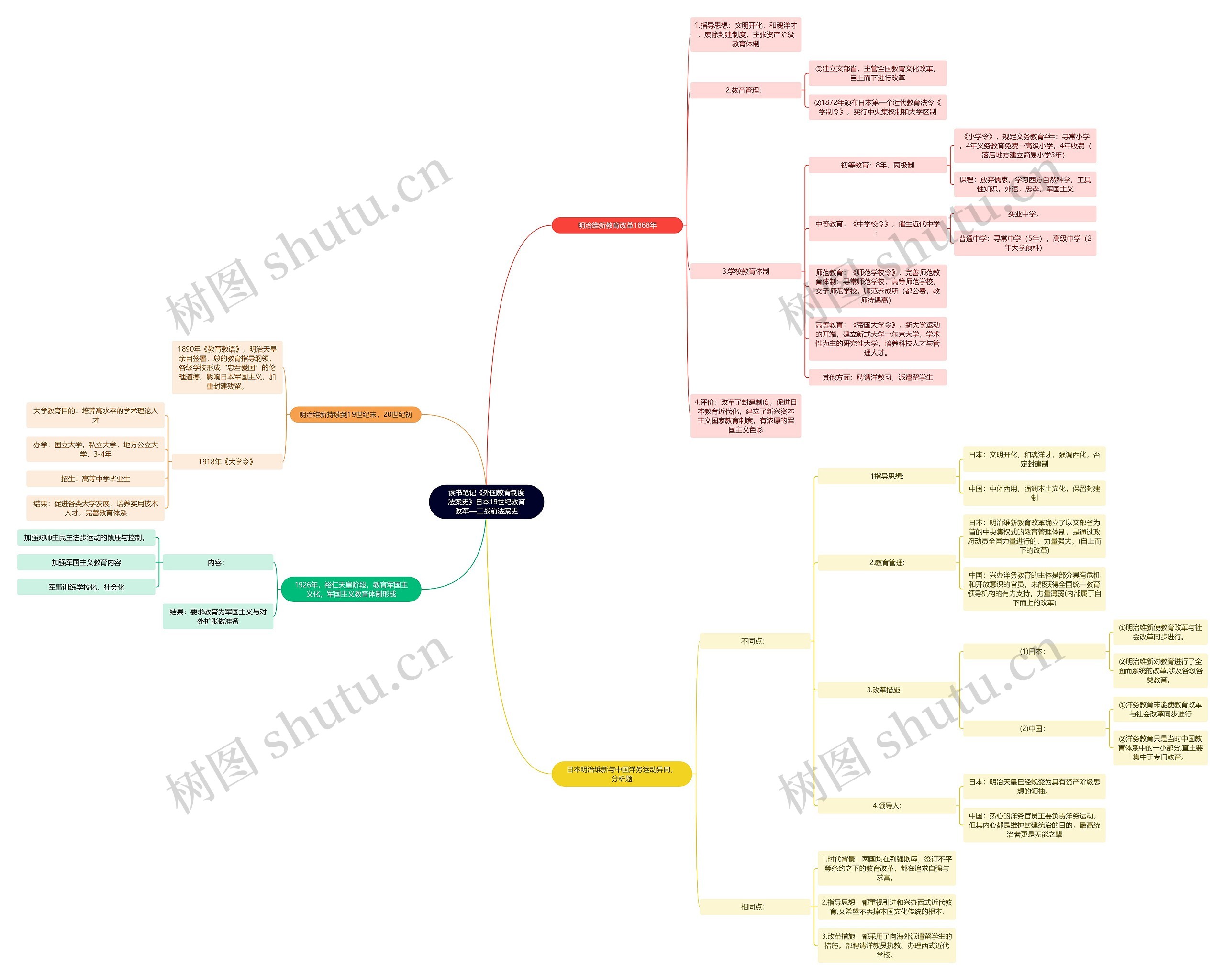 读书笔记《外国教育制度法案史》日本19世纪教育改革—二战前法案史思维导图高清图 读书笔记《外国教育制度法案史》日本19世纪教育改革—二战前法案史思维导图