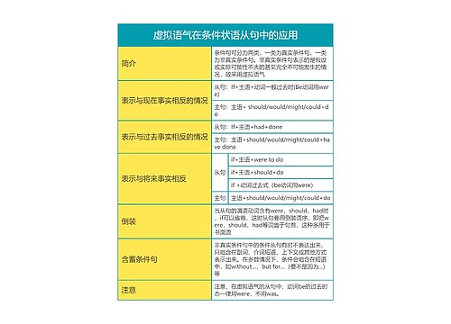 高中英语虚拟语气在条件状语从句中的应用思维导图