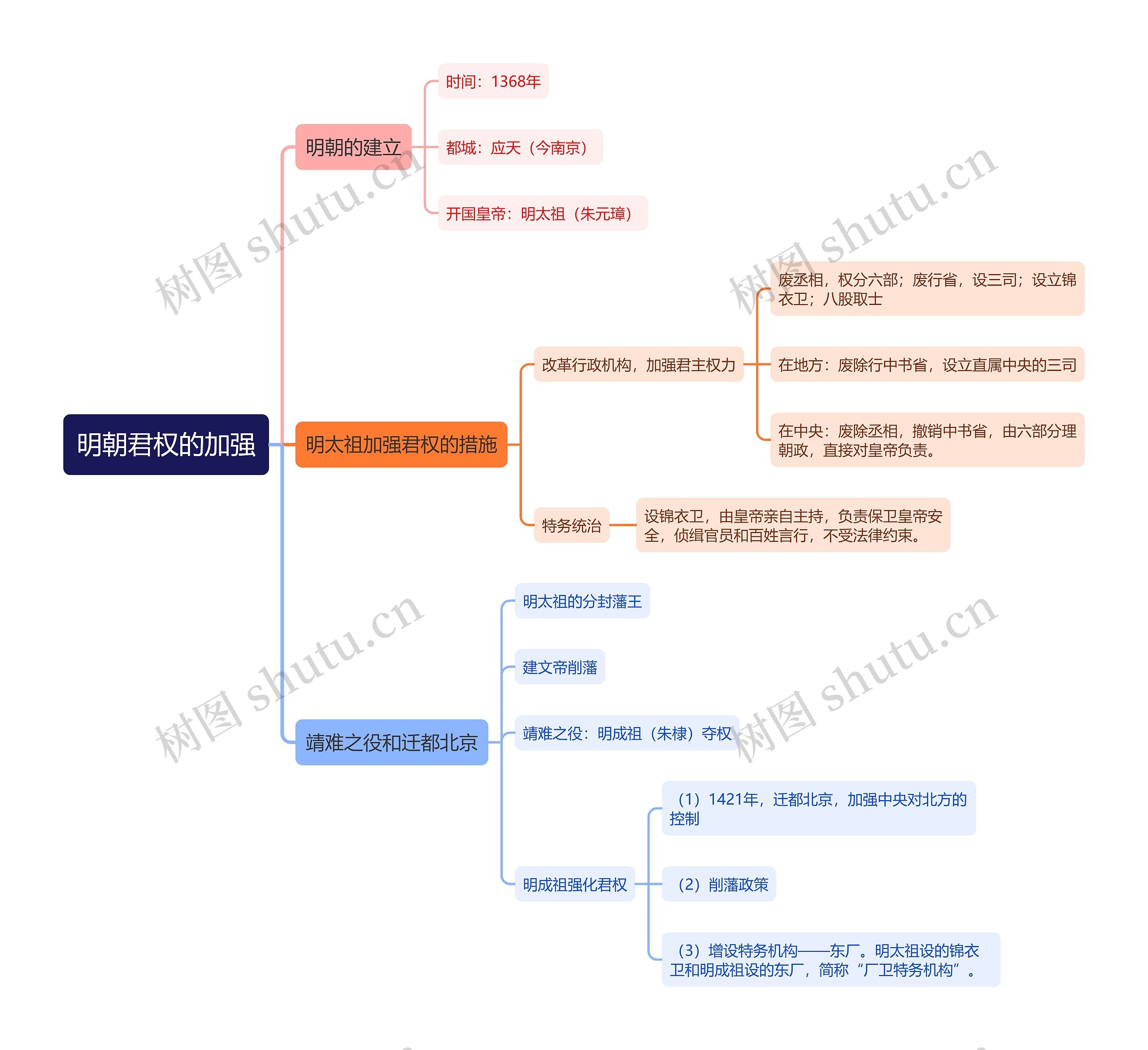 七年级下册历史明朝君权的加强的思维导图