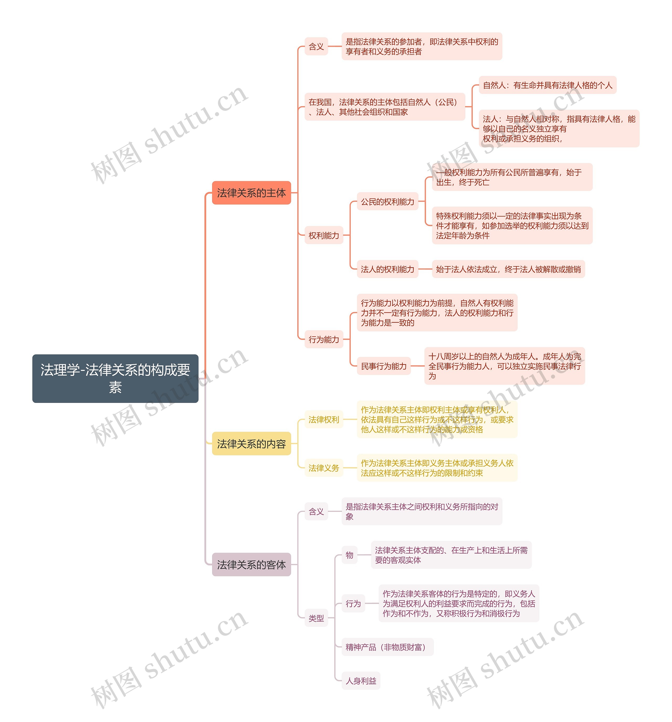 法理学-法律关系的构成要素思维导图