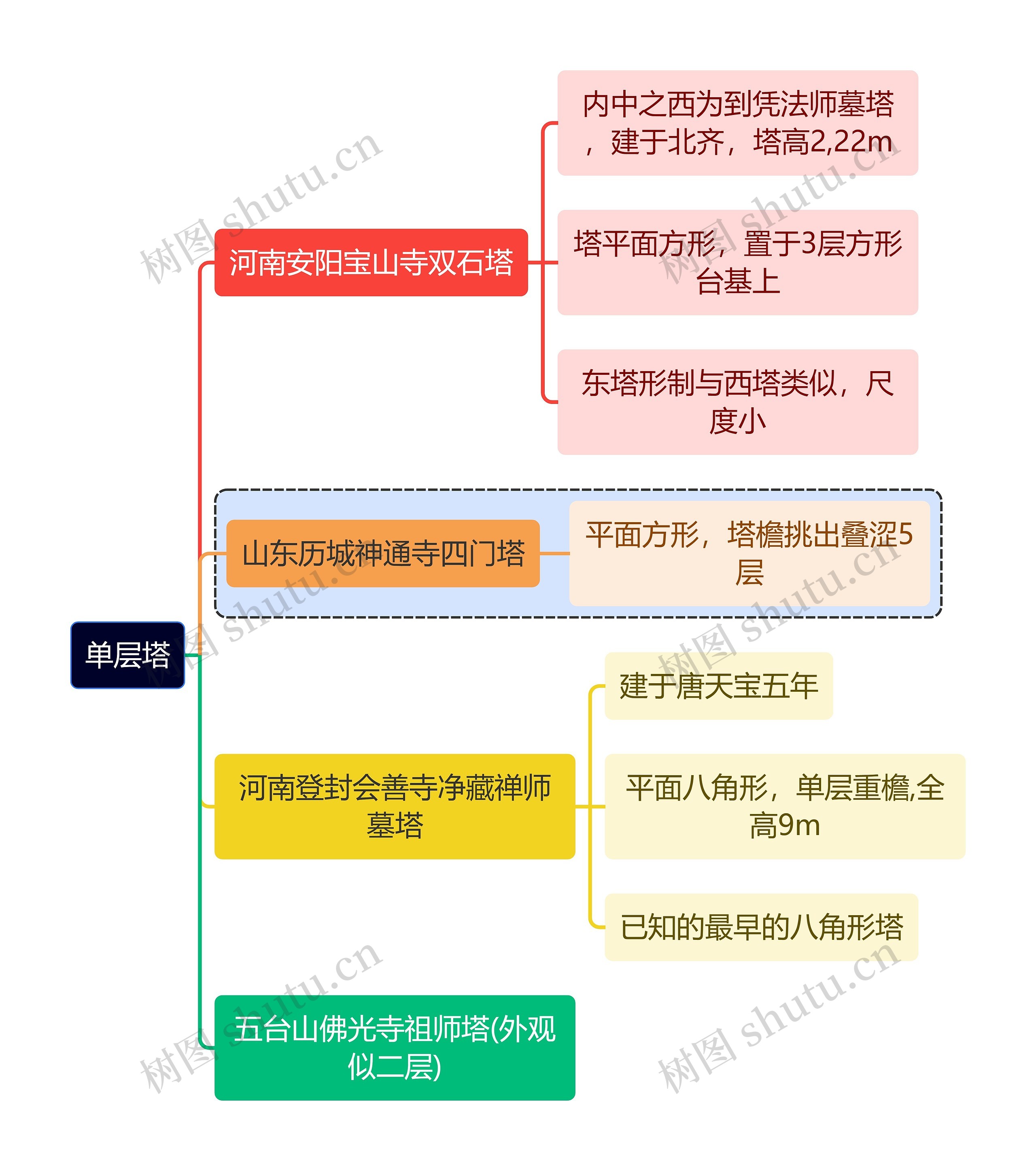 建筑学知识单层塔思维导图