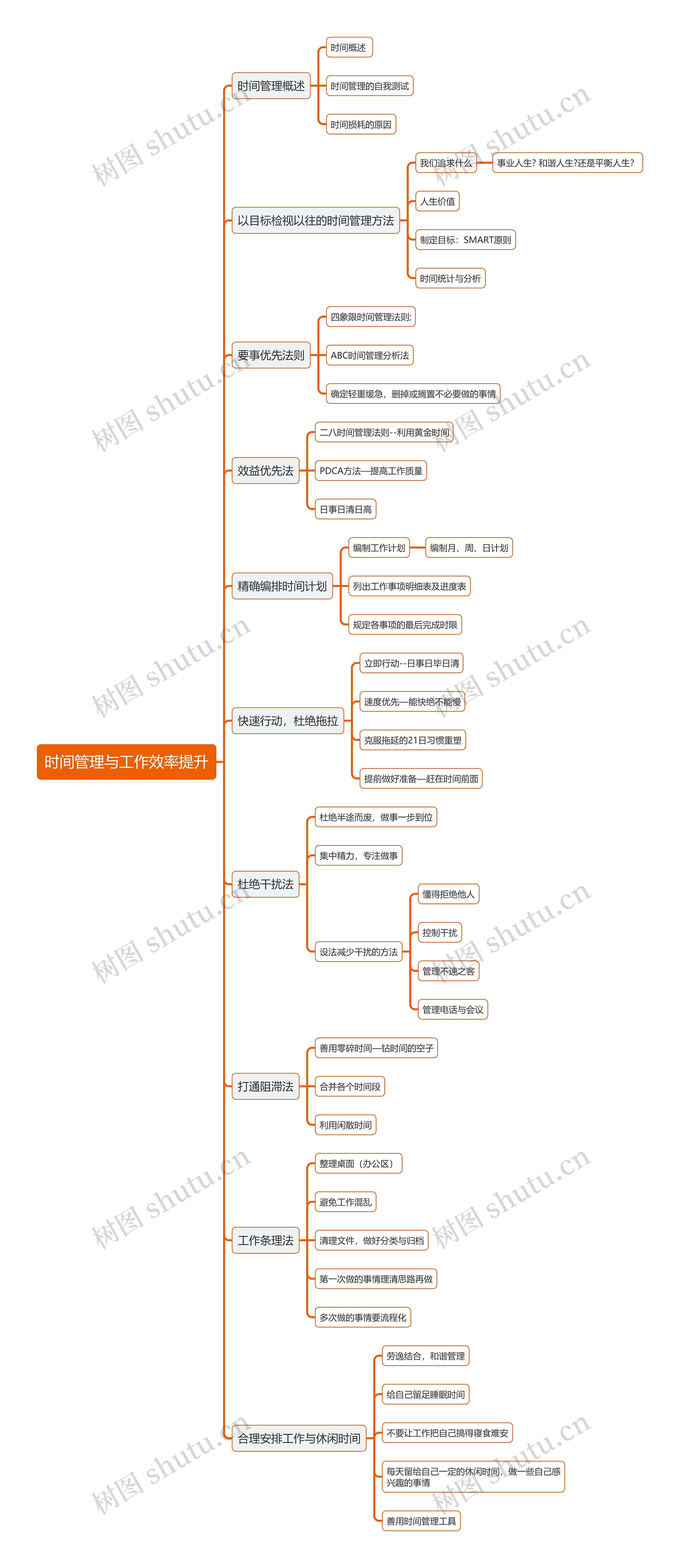 时间管理与工作效率提升思维导图