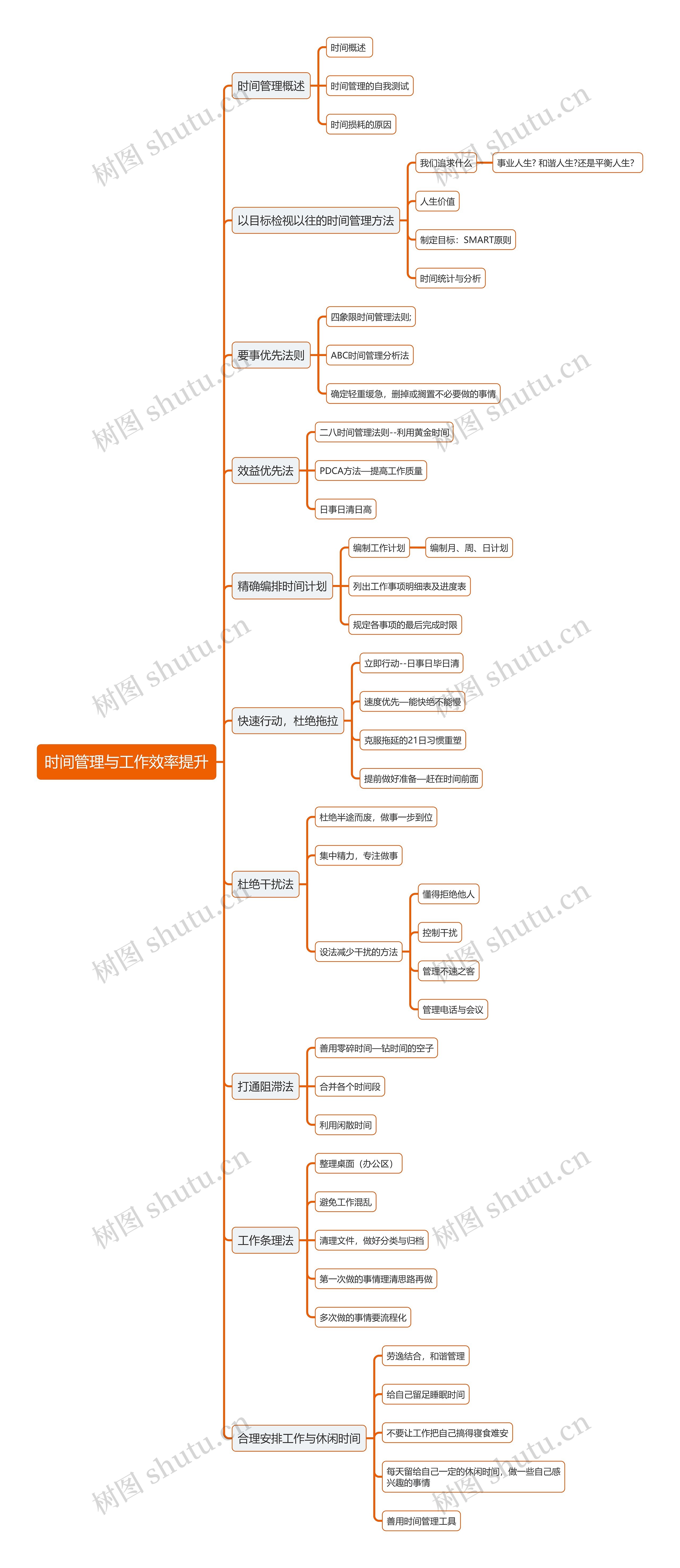 时间管理与工作效率提升思维导图高清图 时间管理与工作效率提升思维导图
