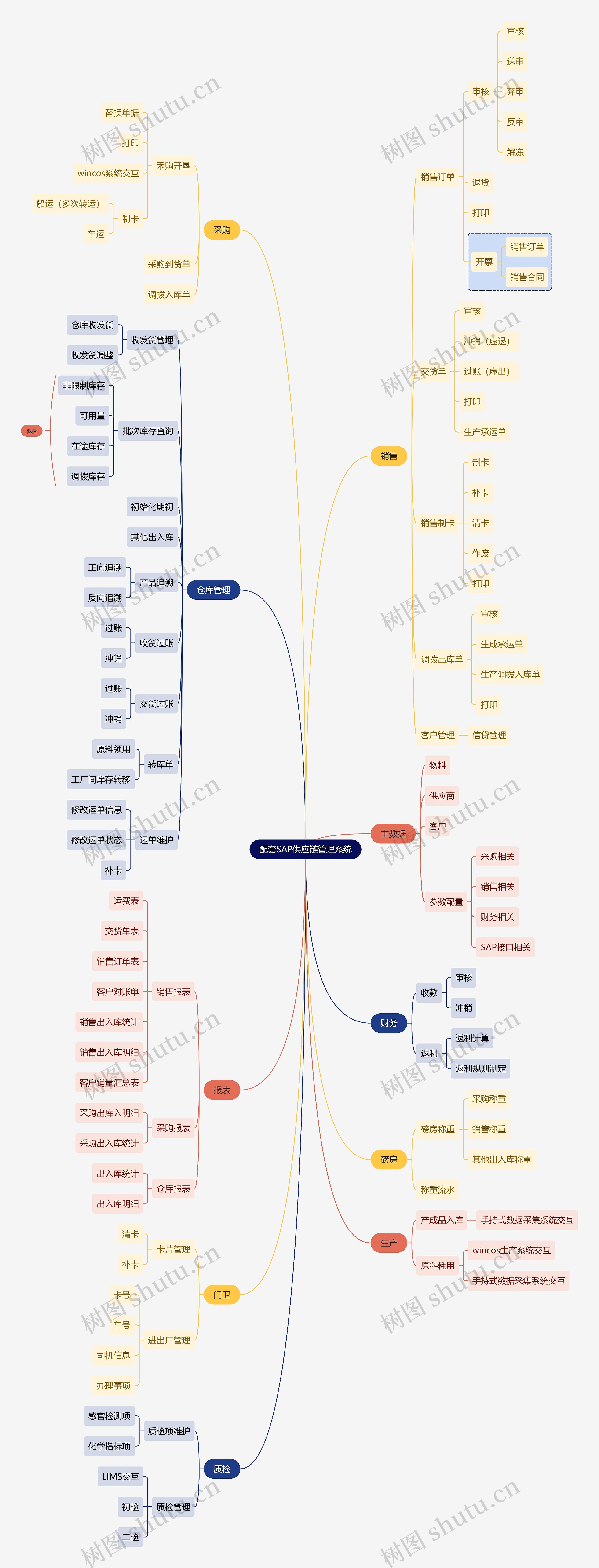 互联网配套SAP供应链管理系统思维导图