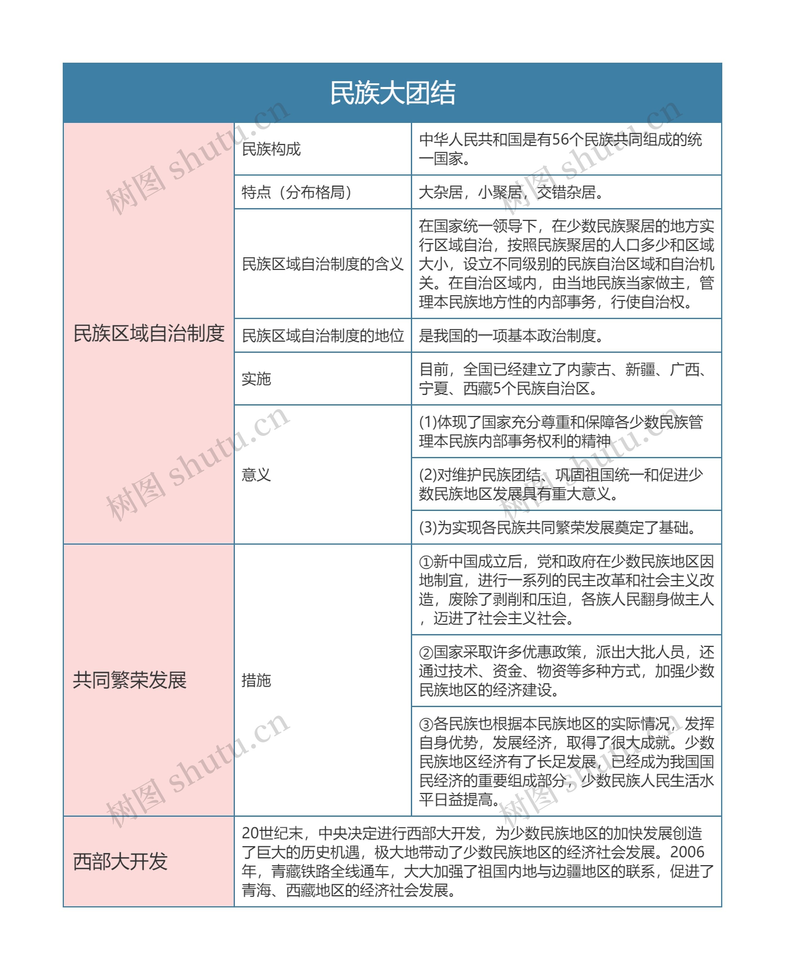 人教版八年级历史下册第十二章思维导图