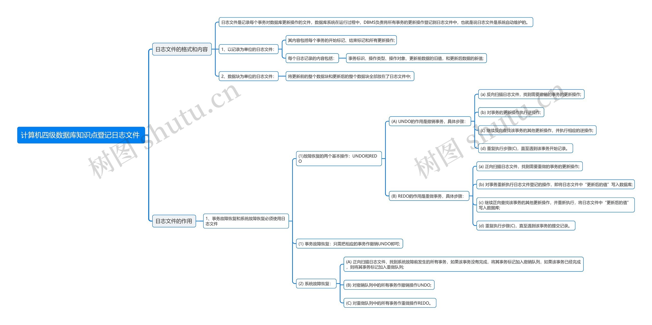 计算机四级数据库知识点登记日志文件
思维导图