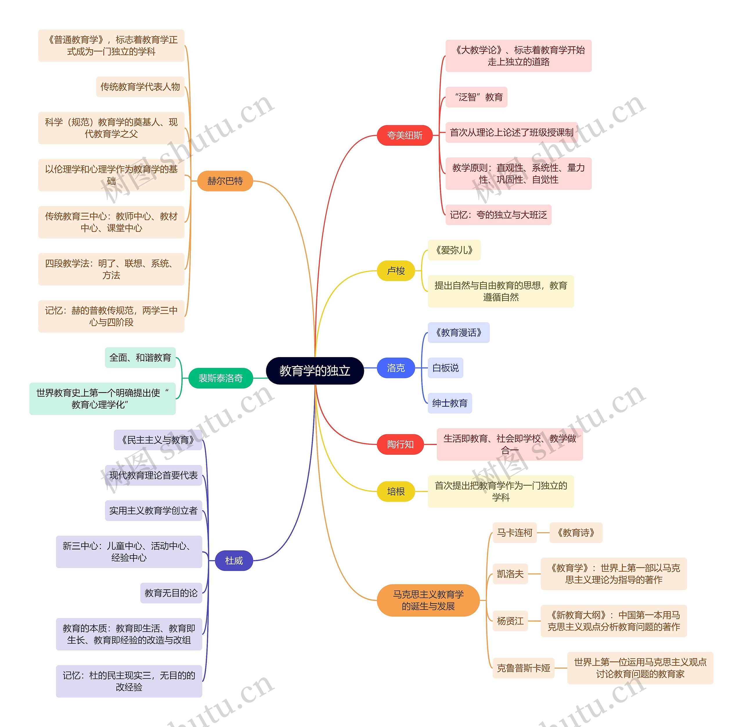 教资知识教育学的独立思维导图