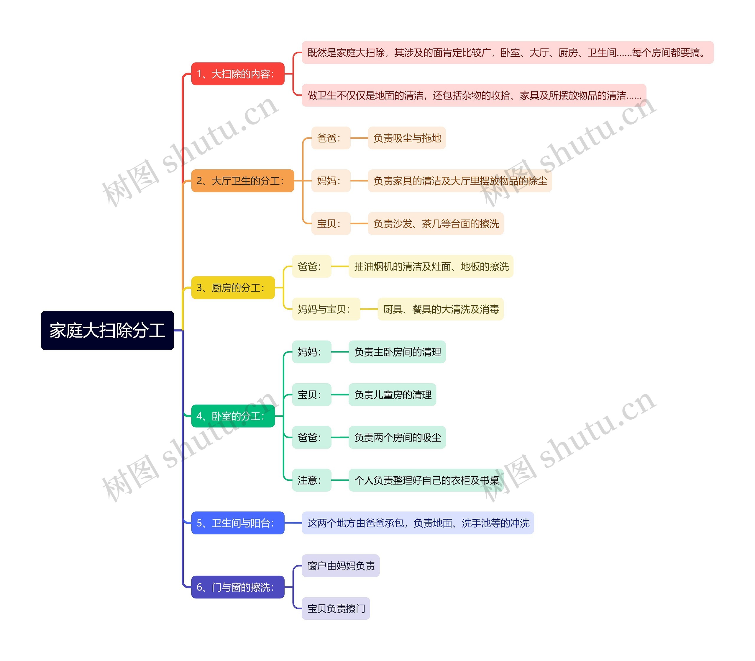 家庭大扫除分工思维导图